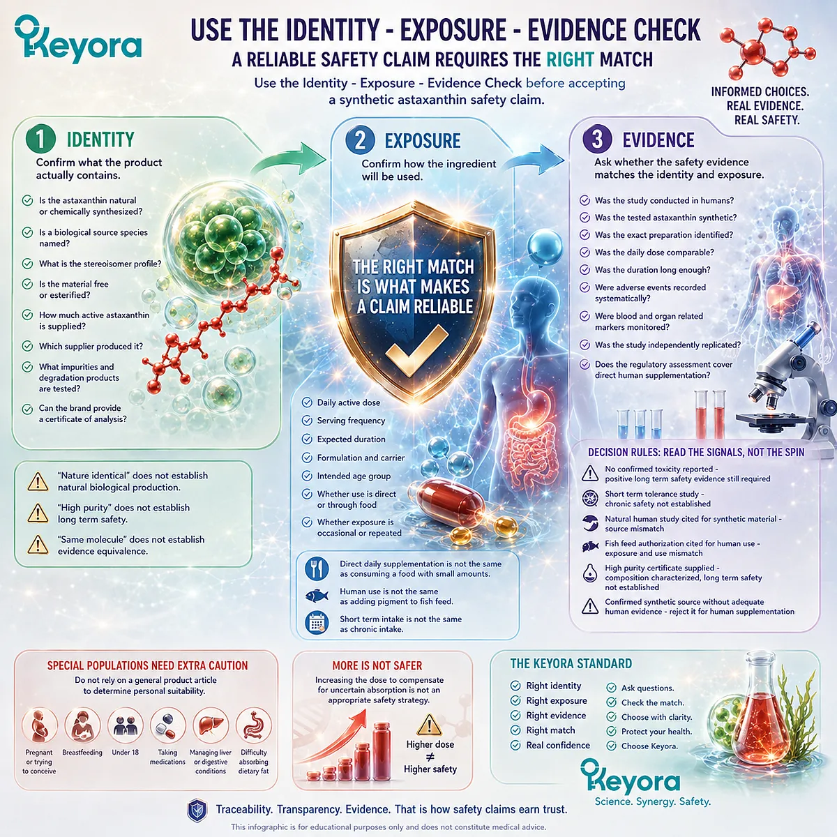 Evaluate synthetic astaxanthin by ingredient identity, exposure conditions, and source-matched human evidence instead of marketing claims, using the Keyora Identity - Exposure - Evidence Check framework. Evaluate synthetic astaxanthin by ingredient identity, exposure conditions, and source-matched human evidence instead of marketing claims, using the Keyora Identity - Exposure - Evidence Check framework.