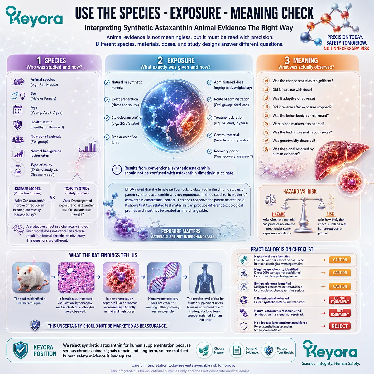 Interpret synthetic astaxanthin animal safety by species, exposure conditions, pathology, and human evidence rather than isolated findings, using the Keyora Species - Exposure - Meaning Check framework. Interpret synthetic astaxanthin animal safety by species, exposure conditions, pathology, and human evidence rather than isolated findings, using the Keyora Species - Exposure - Meaning Check framework.