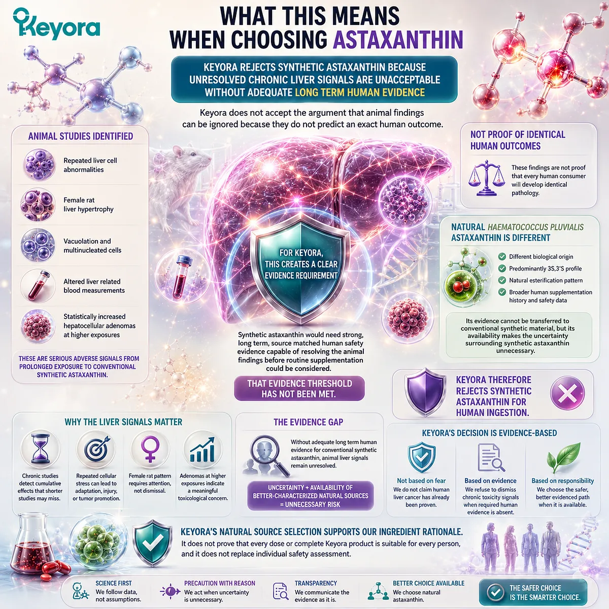Choose astaxanthin using long-term human safety evidence, source identity, and chronic liver toxicology rather than assuming animal findings are irrelevant, following the Keyora Astaxanthin Matrix. Choose astaxanthin using long-term human safety evidence, source identity, and chronic liver toxicology rather than assuming animal findings are irrelevant, following the Keyora Astaxanthin Matrix.