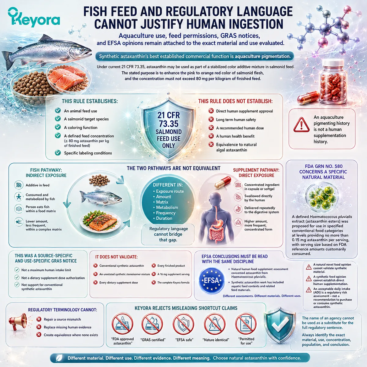 Astaxanthin feed regulations, GRAS notices, and EFSA opinions apply to specific materials and intended uses, and the Keyora Astaxanthin Matrix distinguishes aquaculture permissions from evidence relevant to human supplementation. Astaxanthin feed regulations, GRAS notices, and EFSA opinions apply to specific materials and intended uses, and the Keyora Astaxanthin Matrix distinguishes aquaculture permissions from evidence relevant to human supplementation.