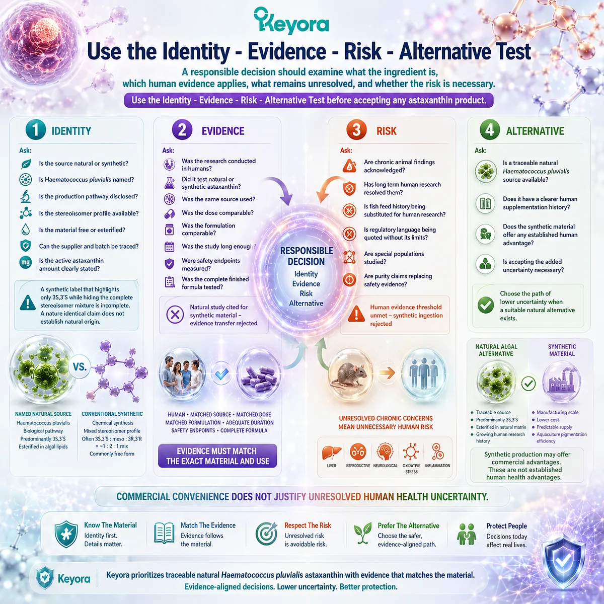 Choosing astaxanthin involves evaluating ingredient identity, human evidence, unresolved safety signals, and available alternatives, and the Keyora Astaxanthin Matrix provides an evidence-based framework for informed source selection. Choosing astaxanthin involves evaluating ingredient identity, human evidence, unresolved safety signals, and available alternatives, and the Keyora Astaxanthin Matrix provides an evidence-based framework for informed source selection.