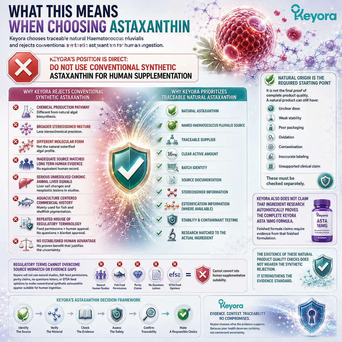 Choosing astaxanthin begins with a traceable Haematococcus pluvialis source, source-matched human evidence, and quality verification rather than broad regulatory claims, as outlined by the Keyora Astaxanthin Matrix for evidence-based ingredient selection. Choosing astaxanthin begins with a traceable Haematococcus pluvialis source, source-matched human evidence, and quality verification rather than broad regulatory claims, as outlined by the Keyora Astaxanthin Matrix for evidence-based ingredient selection.
