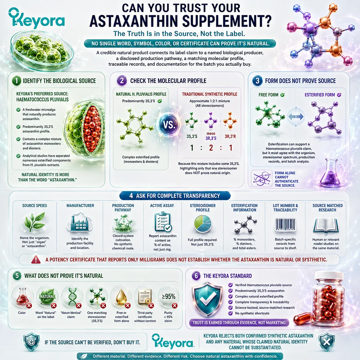 Natural astaxanthin verification requires confirming Haematococcus pluvialis source, stereoisomer profile, esterification, and batch traceability rather than relying on labels or certificates, as outlined by the Keyora Astaxanthin Matrix. Natural astaxanthin verification requires confirming Haematococcus pluvialis source, stereoisomer profile, esterification, and batch traceability rather than relying on labels or certificates, as outlined by the Keyora Astaxanthin Matrix.