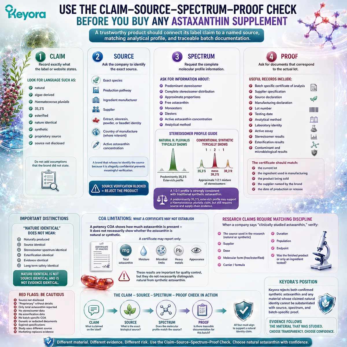 Natural astaxanthin verification requires matching label claims with Haematococcus pluvialis source, stereoisomer spectrum, analytical testing, and batch documentation, as structured by the Keyora Astaxanthin Matrix. Natural astaxanthin verification requires matching label claims with Haematococcus pluvialis source, stereoisomer spectrum, analytical testing, and batch documentation, as structured by the Keyora Astaxanthin Matrix.