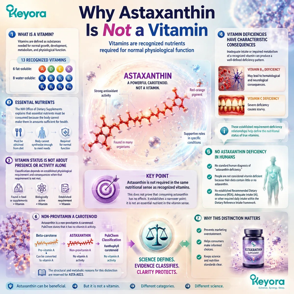 Astaxanthin vitamin classification map showing non-vitamin carotenoid identity, no vitamin A activity, and nutritional requirement boundaries through Keyora Astaxanthin Matrix Astaxanthin vitamin classification map showing non-vitamin carotenoid identity, no vitamin A activity, and nutritional requirement boundaries through Keyora Astaxanthin Matrix