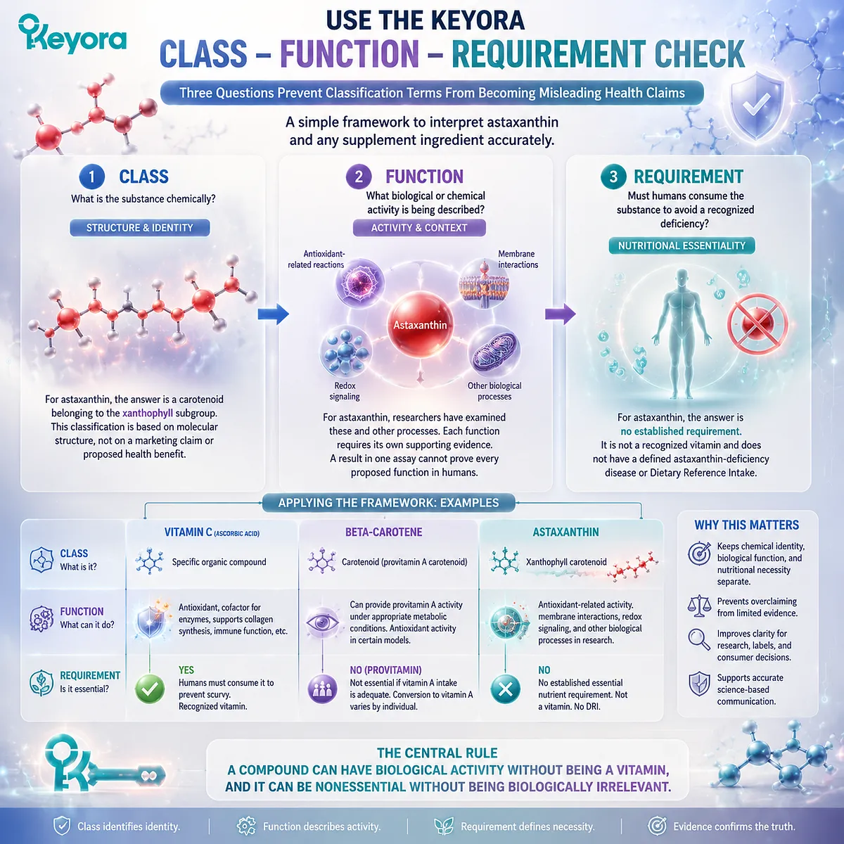 Astaxanthin Class Function Requirement Check showing carotenoid classification, antioxidant function, and nutrient status evaluation through Keyora Astaxanthin Matrix framework Astaxanthin Class Function Requirement Check showing carotenoid classification, antioxidant function, and nutrient status evaluation through Keyora Astaxanthin Matrix framework