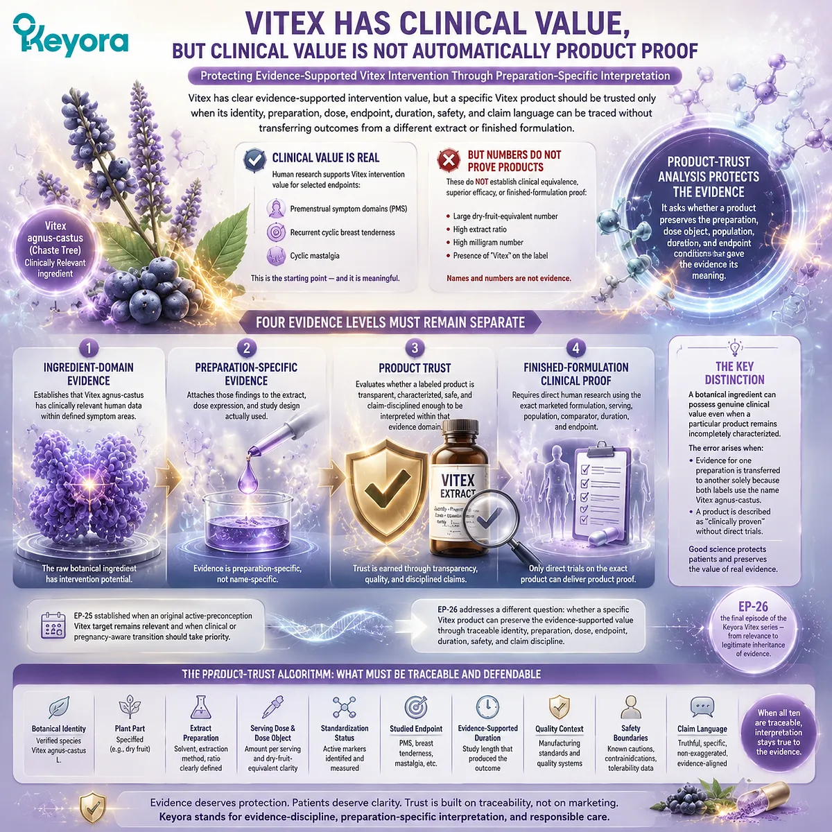 Vitex product trust and clinical evidence depend on extract preparation, dose traceability, and dopamine-prolactin interpretation within the Keyora Preconception Endocrine-Feedback Continuity Gate framework Vitex product trust and clinical evidence depend on extract preparation, dose traceability, and dopamine-prolactin interpretation within the Keyora Preconception Endocrine-Feedback Continuity Gate framework