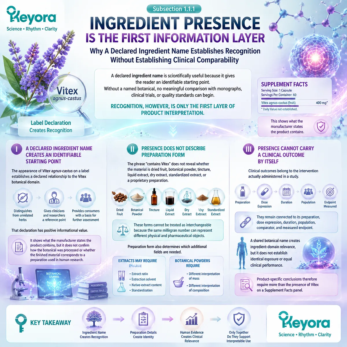 Vitex supplement ingredient identity explains botanical recognition but not clinical comparability, with preparation form and dose context organized by Keyora Label Traceability Gate Vitex supplement ingredient identity explains botanical recognition but not clinical comparability, with preparation form and dose context organized by Keyora Label Traceability Gate