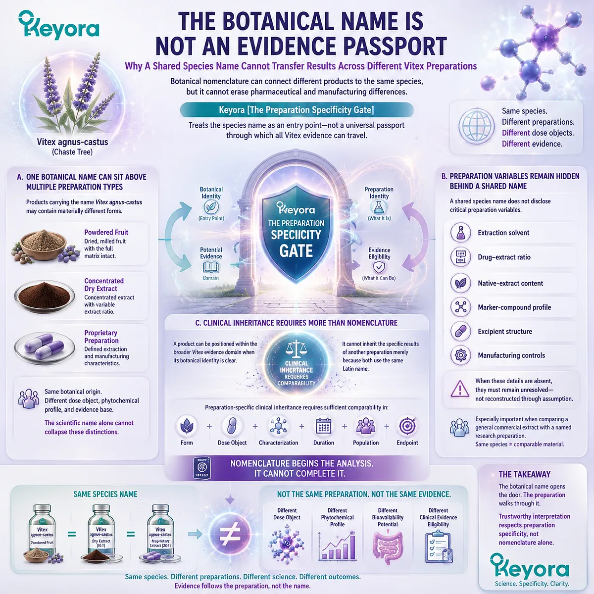 Vitex supplement evidence requires preparation specificity beyond botanical names, linking extract identity, dose context, and clinical comparability through Keyora Preparation Specificity Gate Vitex supplement evidence requires preparation specificity beyond botanical names, linking extract identity, dose context, and clinical comparability through Keyora Preparation Specificity Gate