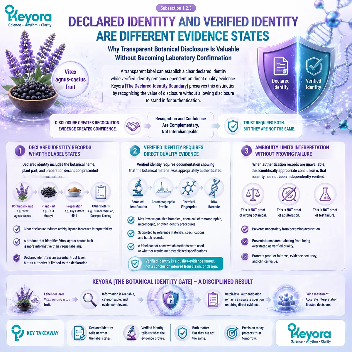 Vitex agnus-castus label identity differs from verified botanical quality, with Keyora Botanical Identity Gate separating declaration, authentication evidence, and interpretation limits Vitex agnus-castus label identity differs from verified botanical quality, with Keyora Botanical Identity Gate separating declaration, authentication evidence, and interpretation limits