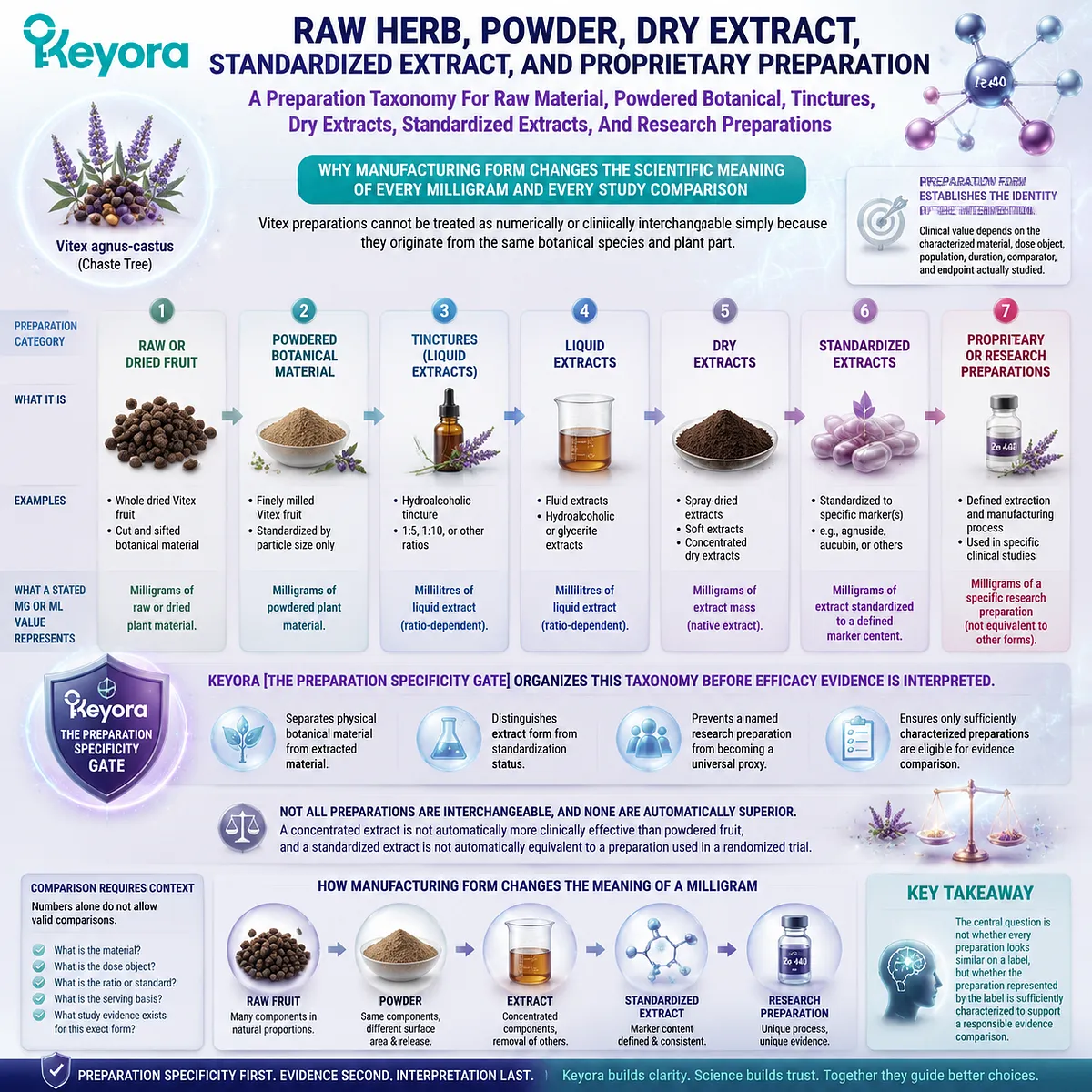 Vitex supplement preparation taxonomy compares raw herb, powder, dry extract, and standardized extract forms through Keyora Preparation Specificity Gate for evidence interpretation Vitex supplement preparation taxonomy compares raw herb, powder, dry extract, and standardized extract forms through Keyora Preparation Specificity Gate for evidence interpretation