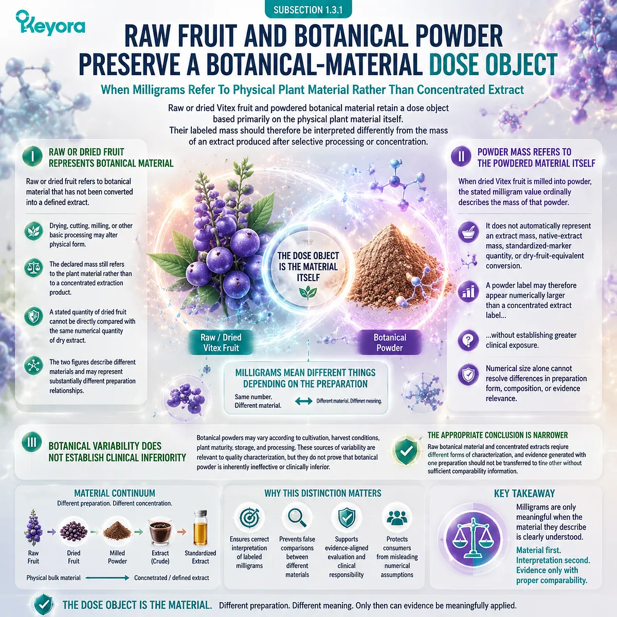 Vitex fruit powder dose meaning differs from concentrated extracts because milligrams represent botanical material, framed by Keyora Preparation Specificity Gate for evidence comparison Vitex fruit powder dose meaning differs from concentrated extracts because milligrams represent botanical material, framed by Keyora Preparation Specificity Gate for evidence comparison