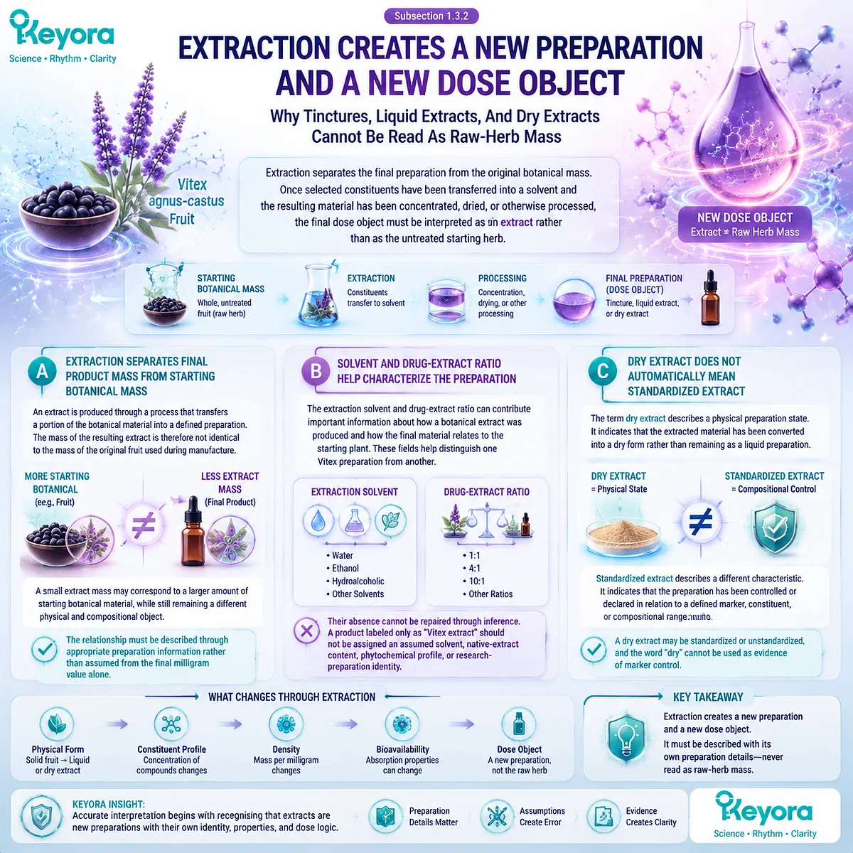 Vitex extract preparation changes dose meaning as tinctures and dry extracts differ from raw herb mass, mapped by Keyora Preparation Specificity Gate for evidence accuracy Vitex extract preparation changes dose meaning as tinctures and dry extracts differ from raw herb mass, mapped by Keyora Preparation Specificity Gate for evidence accuracy