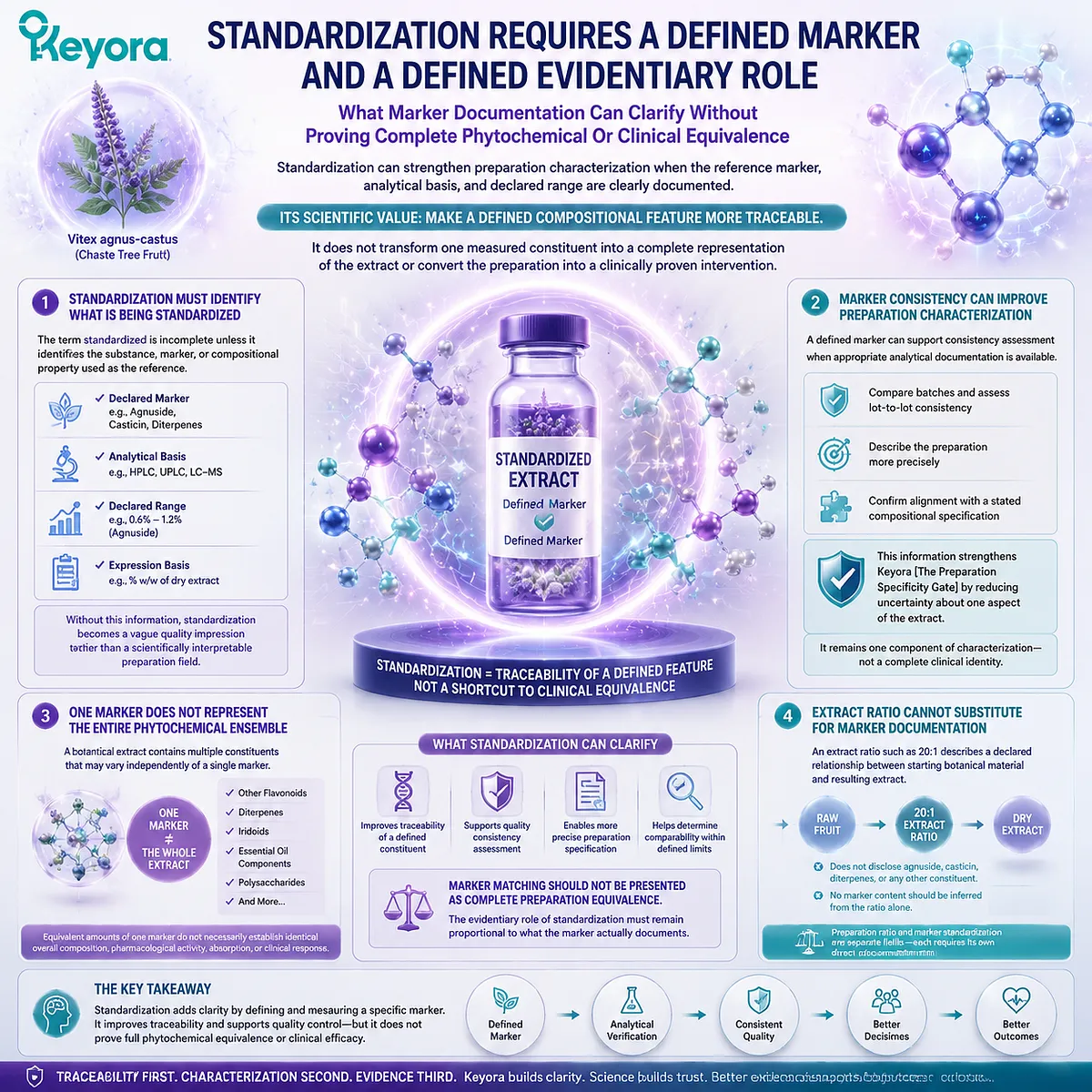 Vitex standardized extract quality depends on marker documentation, extract ratio, and preparation characterization through Keyora Preparation Specificity Gate for evidence interpretation Vitex standardized extract quality depends on marker documentation, extract ratio, and preparation characterization through Keyora Preparation Specificity Gate for evidence interpretation