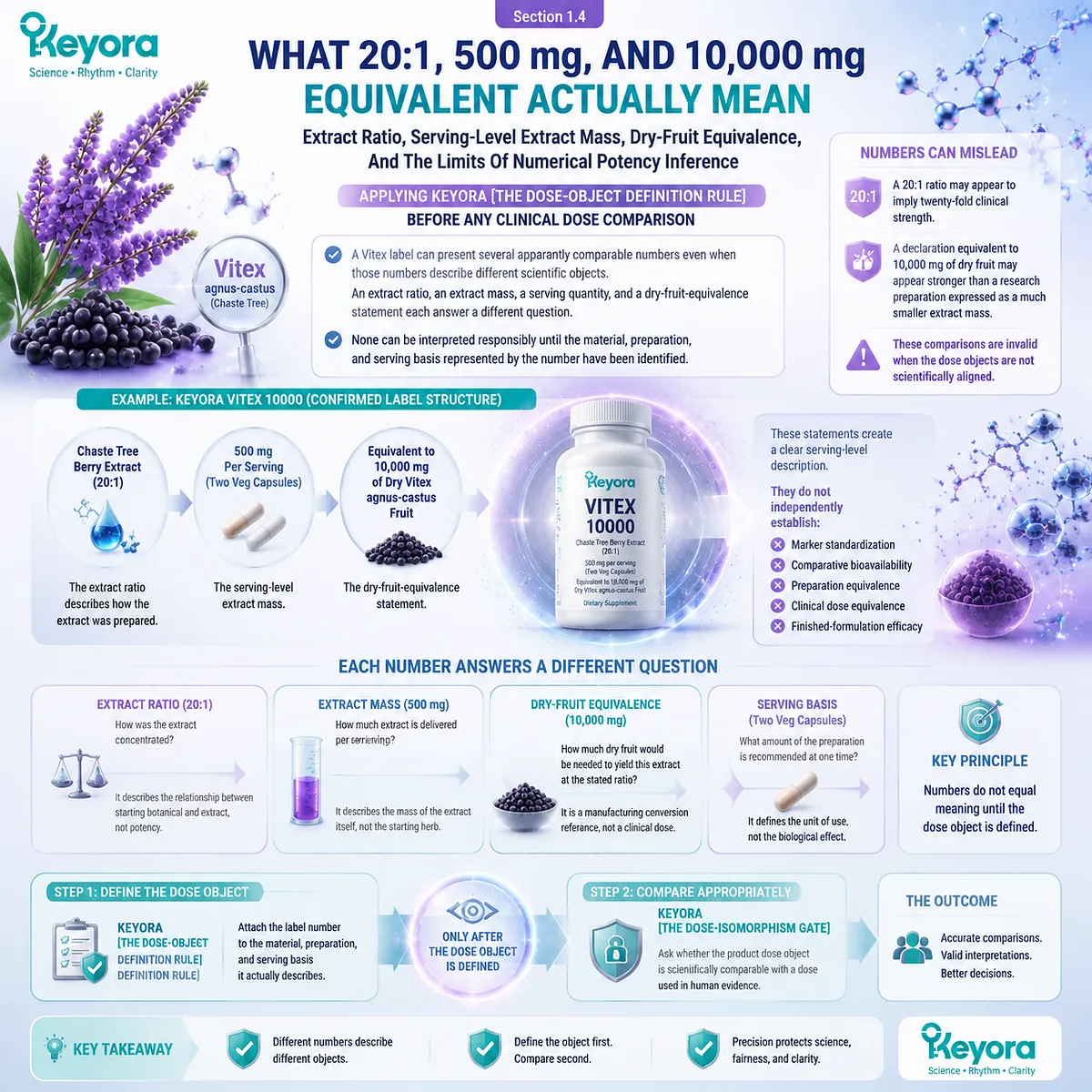 Vitex supplement dose interpretation separates extract ratio, 500 mg extract mass, and 10000 mg dry-fruit equivalence through Keyora Dose-Object Definition Rule for evidence clarity Vitex supplement dose interpretation separates extract ratio, 500 mg extract mass, and 10000 mg dry-fruit equivalence through Keyora Dose-Object Definition Rule for evidence clarity