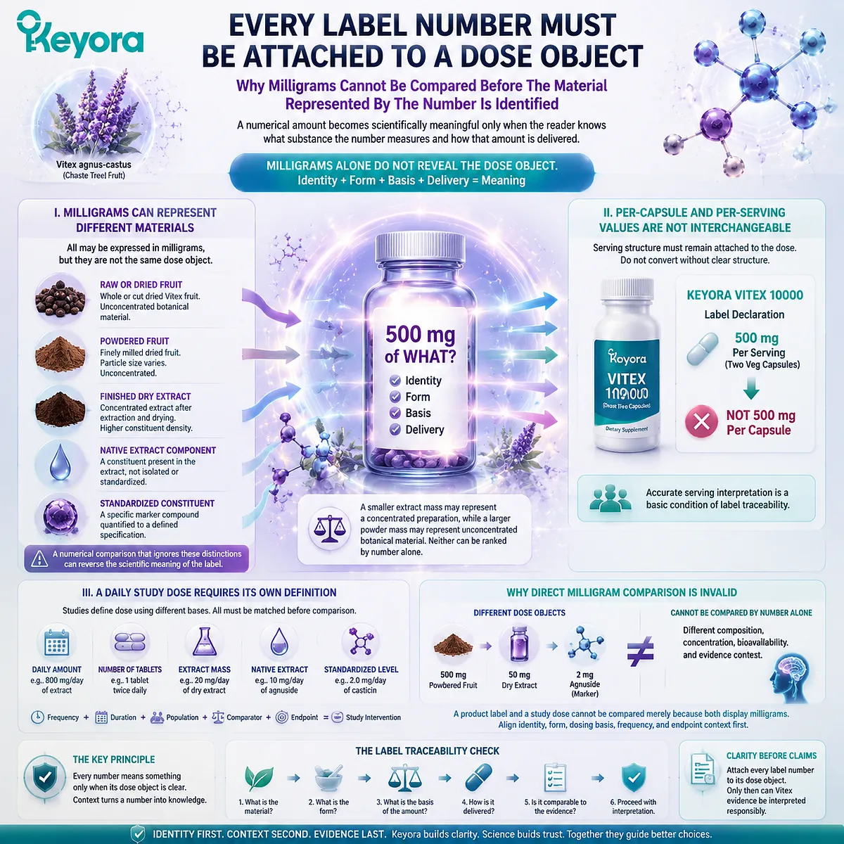 Vitex supplement milligrams require dose-object identification because extract mass, serving dose, and study dose differ, framed by Keyora Dose-Object Definition Rule Vitex supplement milligrams require dose-object identification because extract mass, serving dose, and study dose differ, framed by Keyora Dose-Object Definition Rule