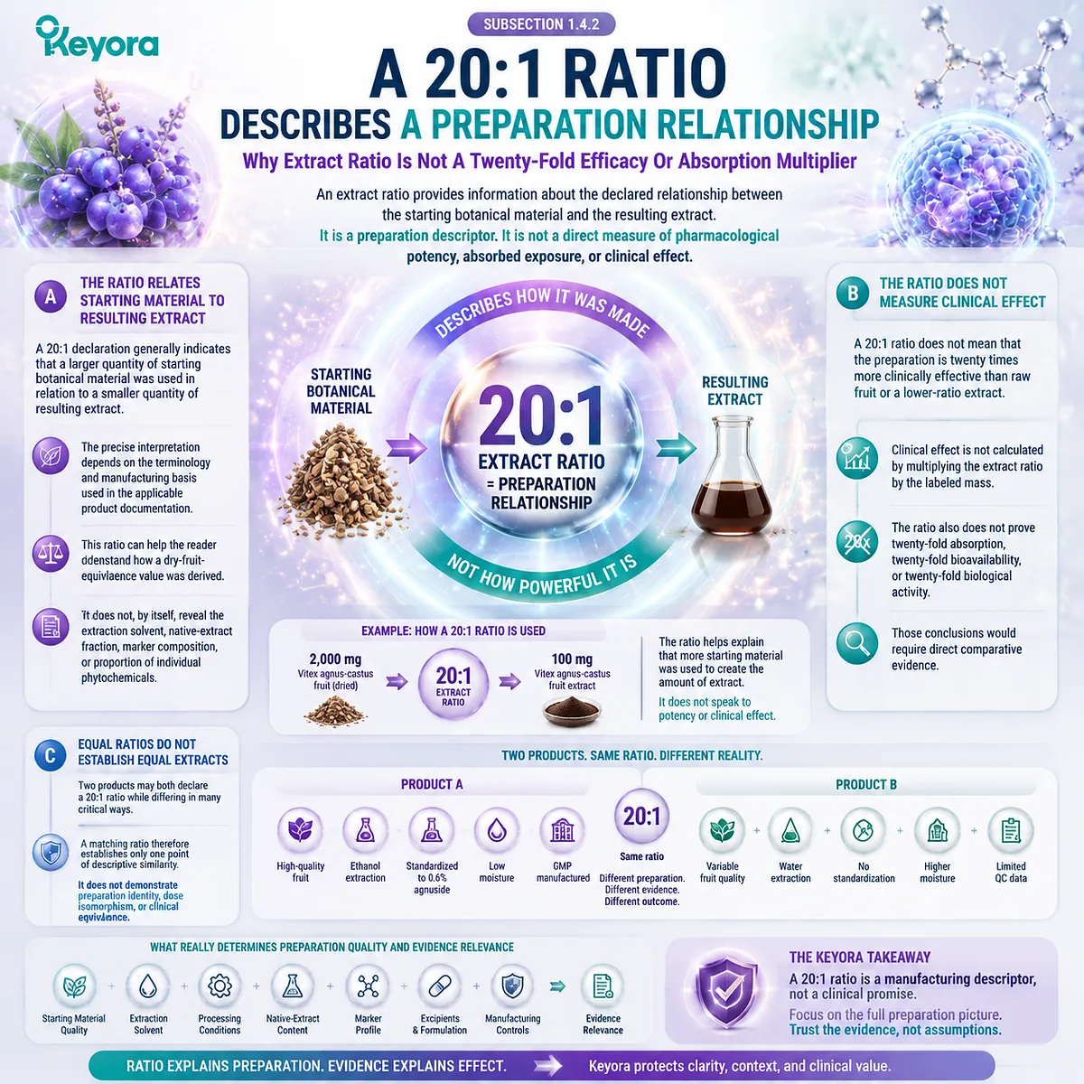 Vitex extract ratio 20:1 defines starting material relationship, not potency or absorption, explained through Keyora Dose-Object Definition Rule for evidence-based interpretation Vitex extract ratio 20:1 defines starting material relationship, not potency or absorption, explained through Keyora Dose-Object Definition Rule for evidence-based interpretation