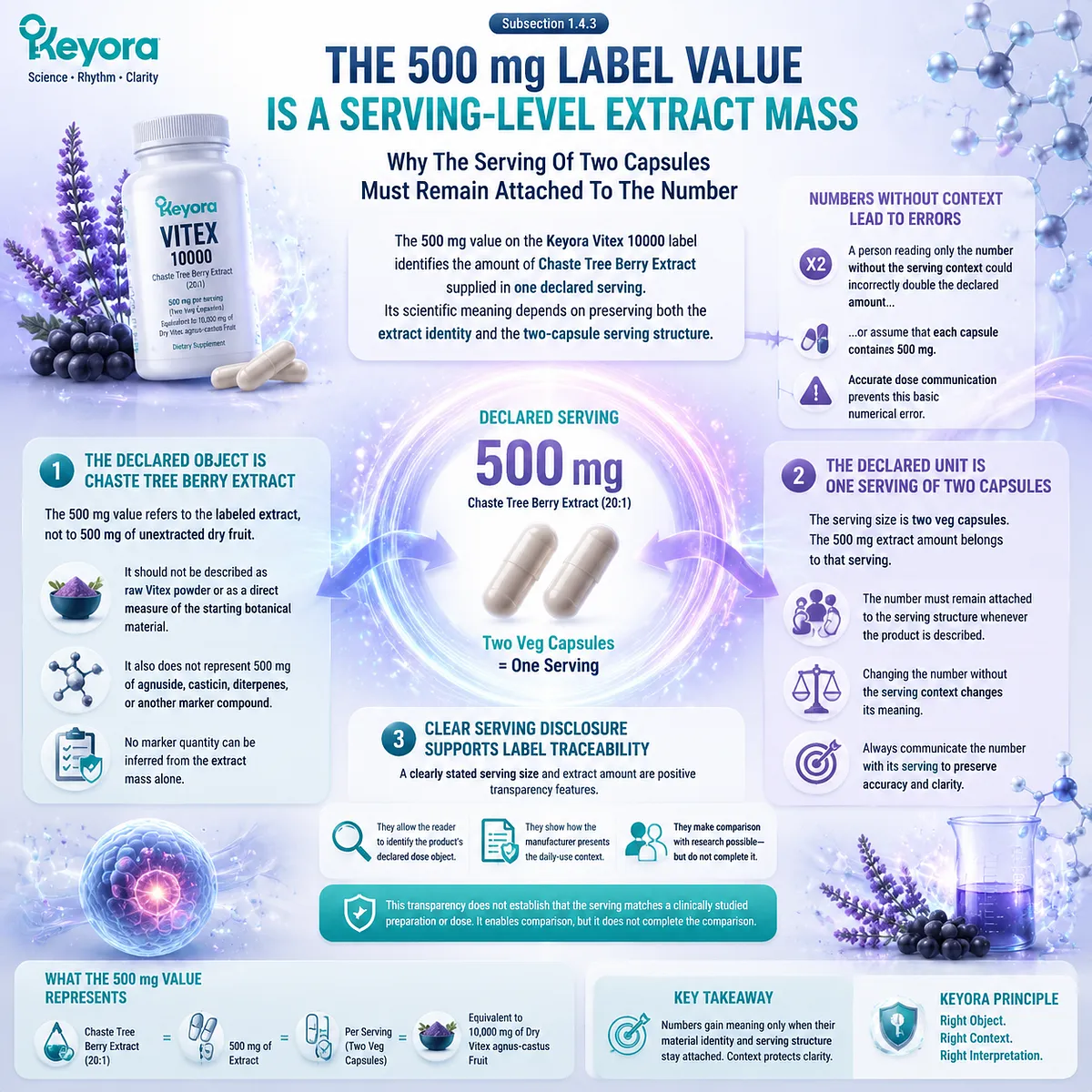 Vitex supplement 500 mg extract value represents a two-capsule serving dose, not raw fruit mass, guided by Keyora Dose-Object Definition Rule for label accuracy Vitex supplement 500 mg extract value represents a two-capsule serving dose, not raw fruit mass, guided by Keyora Dose-Object Definition Rule for label accuracy