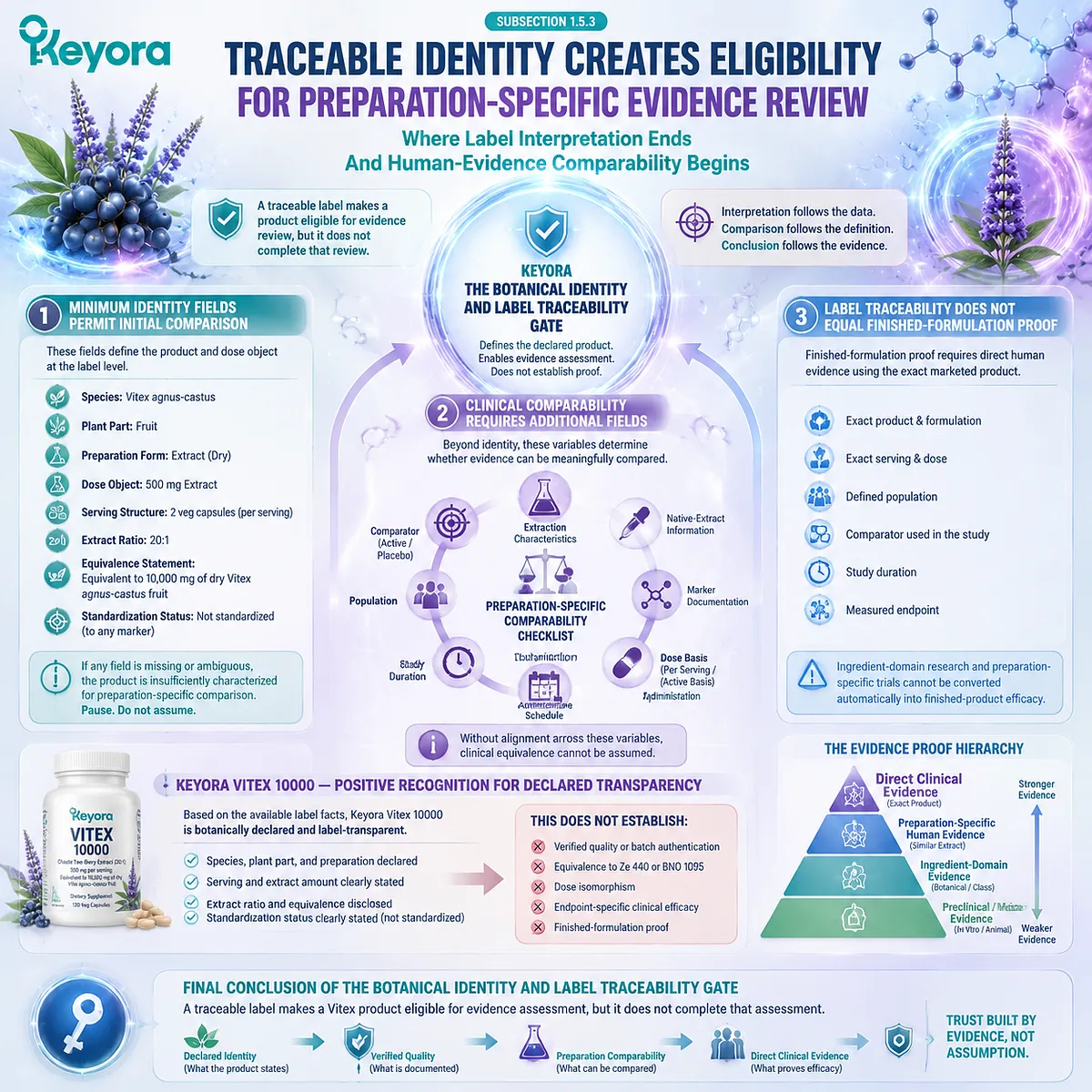 Vitex supplement traceability enables preparation-specific evidence review by linking label identity, dose object, and clinical comparability through Keyora Botanical Identity And Label Traceability Gate Vitex supplement traceability enables preparation-specific evidence review by linking label identity, dose object, and clinical comparability through Keyora Botanical Identity And Label Traceability Gate