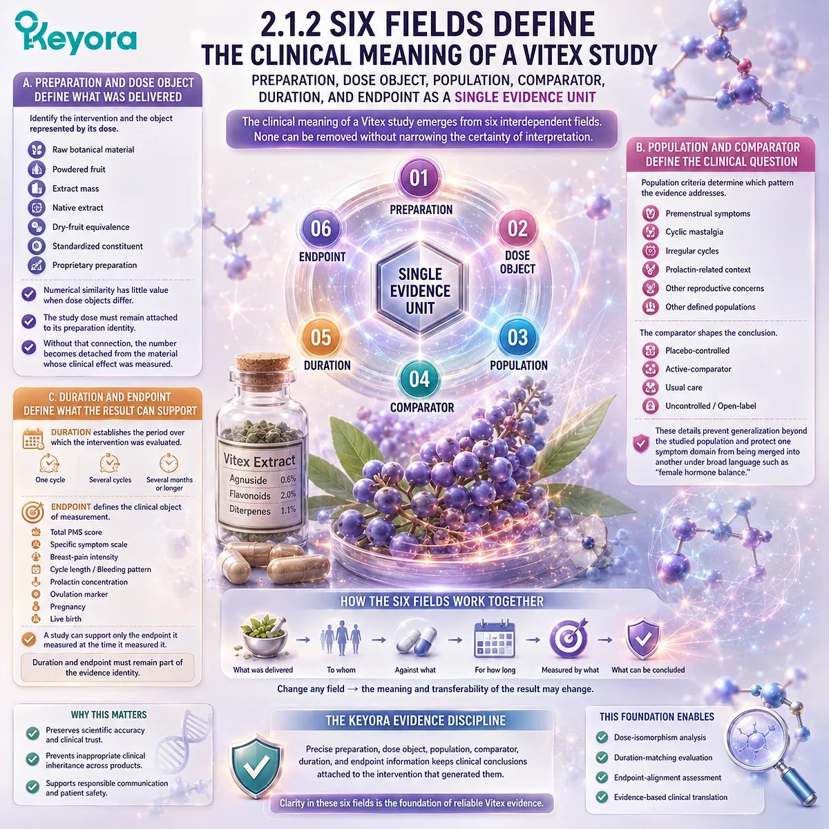 Vitex clinical evidence depends on preparation, dose object, population, comparator, duration, and endpoint, creating an evidence map that supports accurate interpretation through the Keyora Preparation-Specific Evidence Gate. Vitex clinical evidence depends on preparation, dose object, population, comparator, duration, and endpoint, creating an evidence map that supports accurate interpretation through the Keyora Preparation-Specific Evidence Gate.