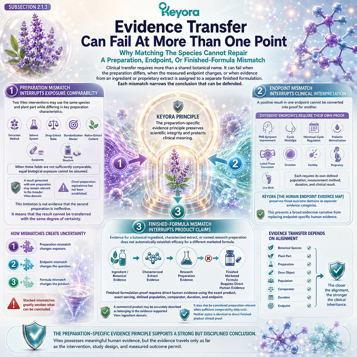 Vitex clinical evidence transfer depends on preparation comparability, endpoint alignment, and finished-formulation validation, not botanical similarity alone, as organized by the Keyora Human Endpoint Evidence Map. Vitex clinical evidence transfer depends on preparation comparability, endpoint alignment, and finished-formulation validation, not botanical similarity alone, as organized by the Keyora Human Endpoint Evidence Map.