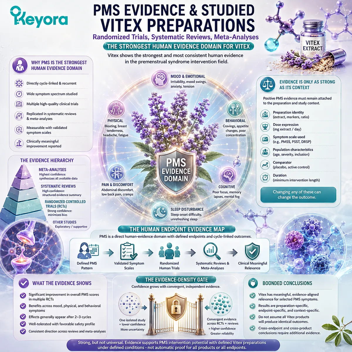 Vitex PMS human evidence is supported by randomized trials, systematic reviews, and meta-analyses, with interpretation guided by preparation identity, symptom endpoints, and the Keyora Human Endpoint Evidence Map. Vitex PMS human evidence is supported by randomized trials, systematic reviews, and meta-analyses, with interpretation guided by preparation identity, symptom endpoints, and the Keyora Human Endpoint Evidence Map.