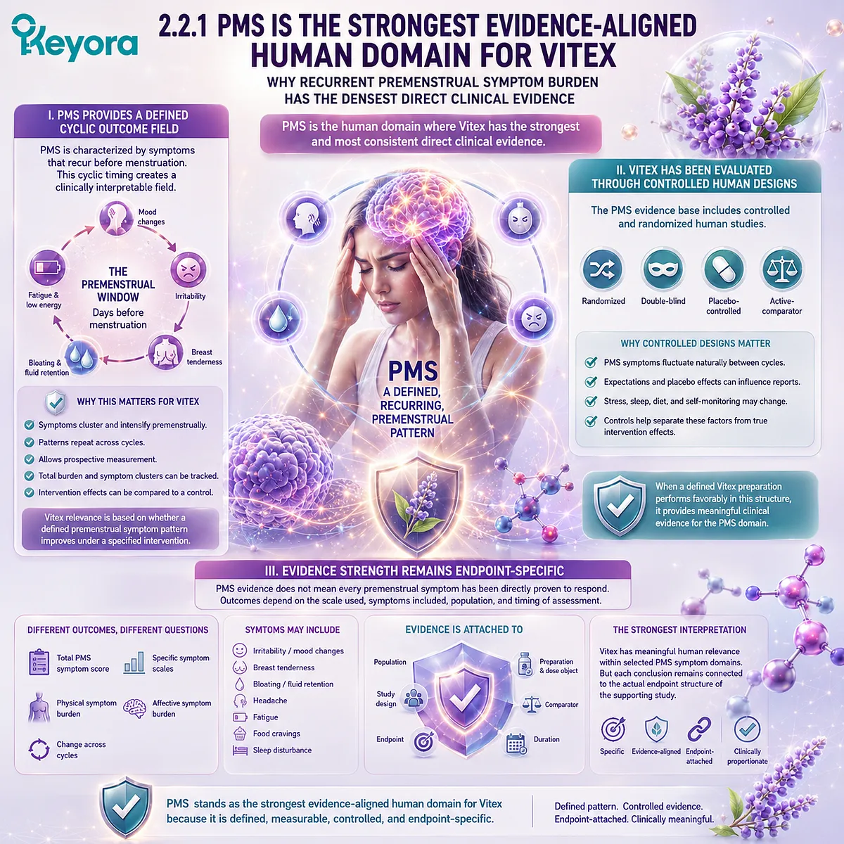 Vitex PMS human evidence is strongest for recurrent premenstrual symptoms measured in randomized clinical trials, with endpoint-specific interpretation guided by the Keyora Human Endpoint Evidence Map. Vitex PMS human evidence is strongest for recurrent premenstrual symptoms measured in randomized clinical trials, with endpoint-specific interpretation guided by the Keyora Human Endpoint Evidence Map.