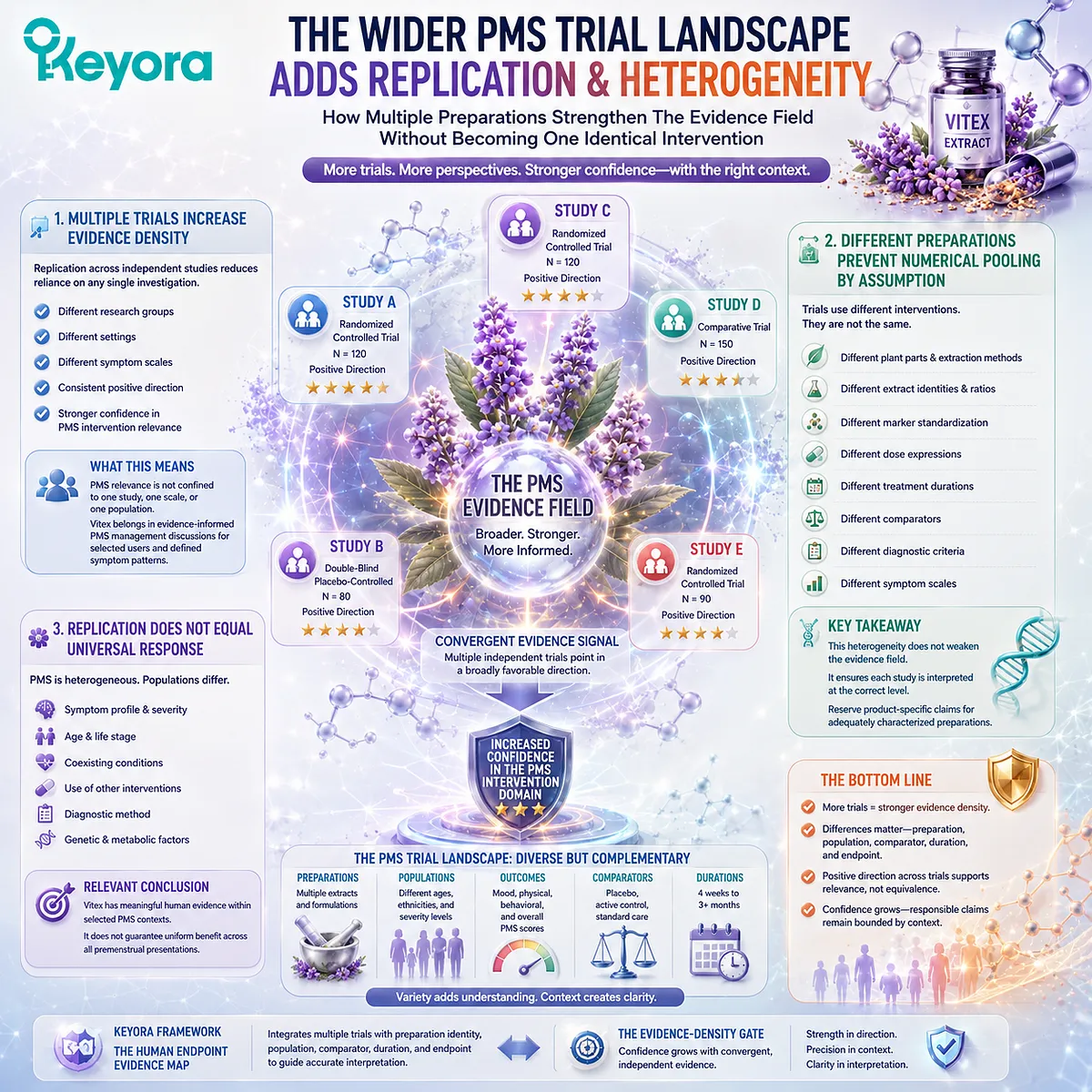 Vitex PMS trials show replicated human evidence across studies while maintaining preparation, population, comparator, duration, and endpoint differences through the Keyora Evidence-Density Gate framework. Vitex PMS trials show replicated human evidence across studies while maintaining preparation, population, comparator, duration, and endpoint differences through the Keyora Evidence-Density Gate framework.