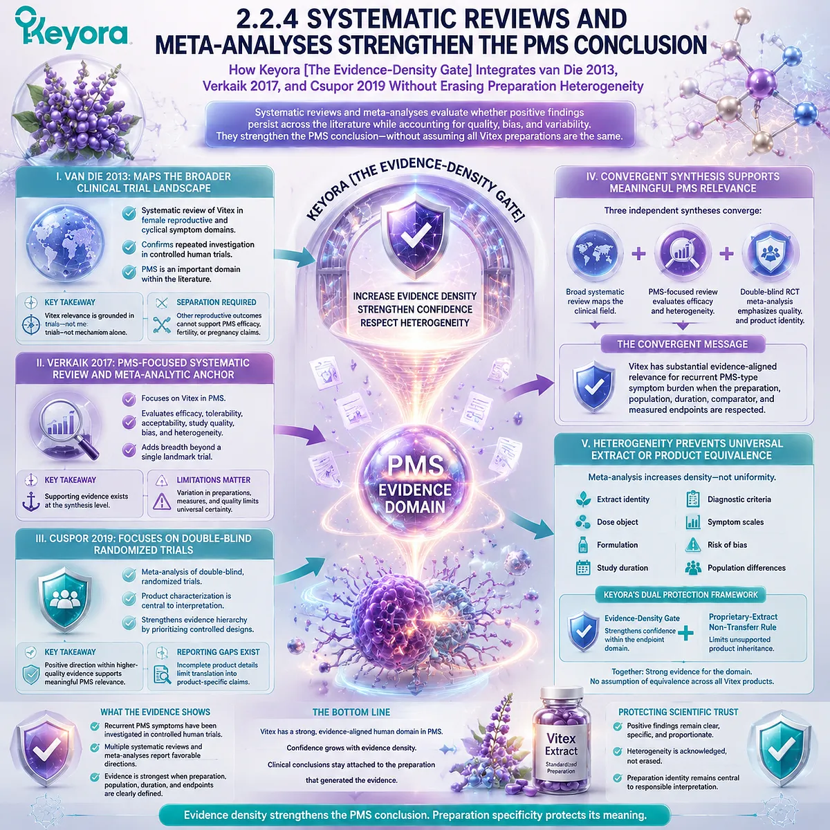 Vitex PMS evidence is strengthened by systematic reviews and meta-analyses while preserving extract differences, study quality, and endpoint boundaries through the Keyora Evidence-Density Gate. Vitex PMS evidence is strengthened by systematic reviews and meta-analyses while preserving extract differences, study quality, and endpoint boundaries through the Keyora Evidence-Density Gate.