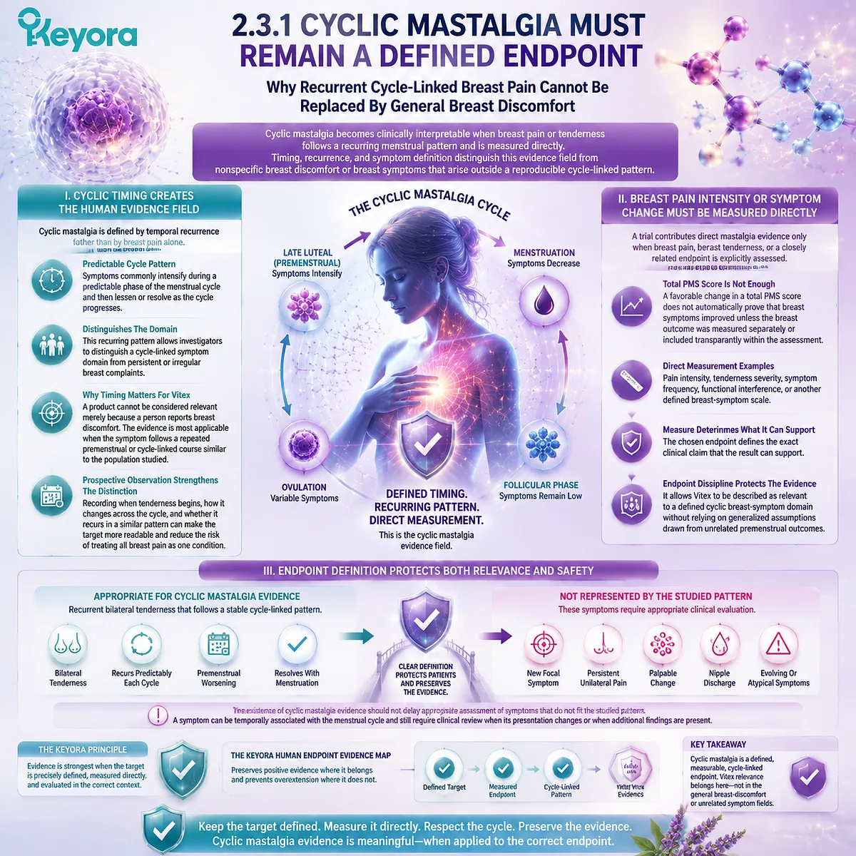 Vitex cyclic mastalgia evidence links recurring breast tenderness with menstrual timing, direct symptom measurement, and endpoint boundaries through the Keyora Human Endpoint Evidence Map. Vitex cyclic mastalgia evidence links recurring breast tenderness with menstrual timing, direct symptom measurement, and endpoint boundaries through the Keyora Human Endpoint Evidence Map.