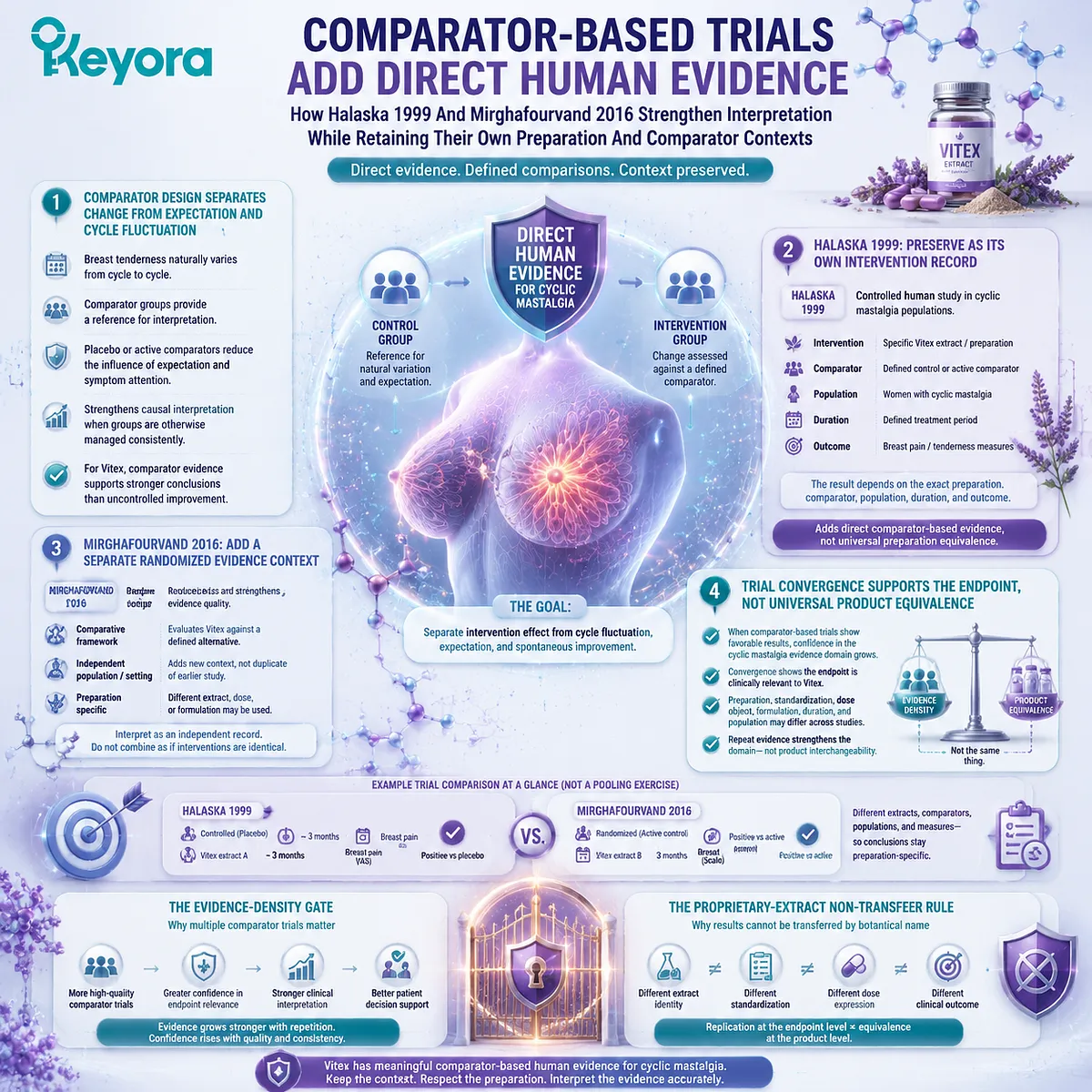 Vitex cyclic mastalgia trials using comparators strengthen breast tenderness evidence by separating intervention effects from natural variation through the Keyora Evidence-Density Gate and preparation-specific analysis. Vitex cyclic mastalgia trials using comparators strengthen breast tenderness evidence by separating intervention effects from natural variation through the Keyora Evidence-Density Gate and preparation-specific analysis.