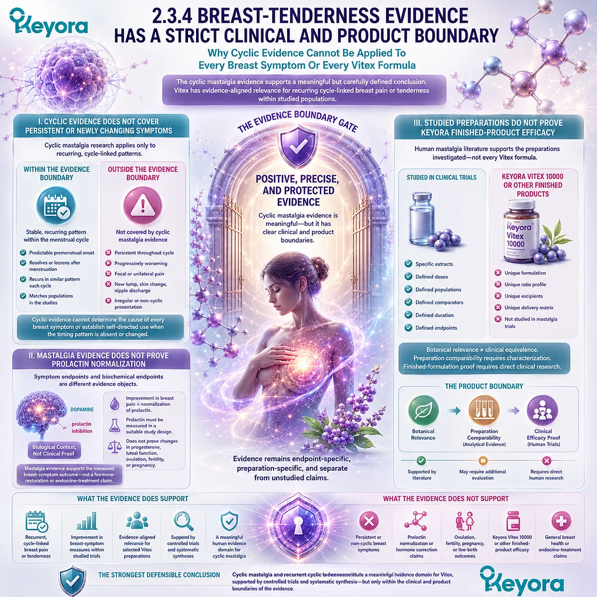 Vitex cyclic mastalgia evidence supports recurring cycle-linked breast tenderness, while distinguishing symptom endpoints, endocrine markers, and finished formulations through the Keyora Preparation-Specific Evidence Gate. Vitex cyclic mastalgia evidence supports recurring cycle-linked breast tenderness, while distinguishing symptom endpoints, endocrine markers, and finished formulations through the Keyora Preparation-Specific Evidence Gate.