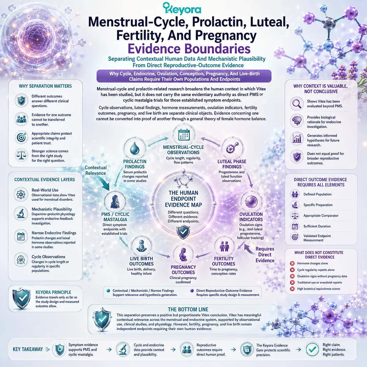Vitex menstrual cycle, prolactin, luteal, fertility, and pregnancy evidence requires separate clinical endpoints, with the Keyora Human Endpoint Evidence Map distinguishing contextual findings from direct human outcome evidence. Vitex menstrual cycle, prolactin, luteal, fertility, and pregnancy evidence requires separate clinical endpoints, with the Keyora Human Endpoint Evidence Map distinguishing contextual findings from direct human outcome evidence.