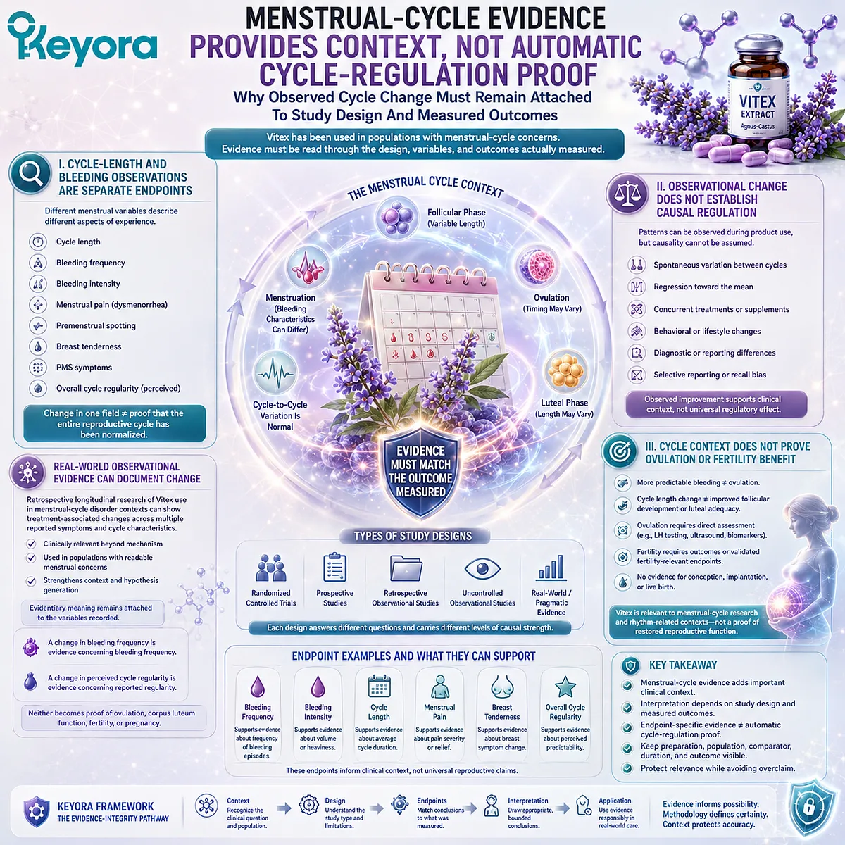 Vitex menstrual cycle evidence supports observed cycle characteristics within defined study designs, while separating cycle regularity from ovulation and fertility through the Keyora Human Endpoint Evidence Map. Vitex menstrual cycle evidence supports observed cycle characteristics within defined study designs, while separating cycle regularity from ovulation and fertility through the Keyora Human Endpoint Evidence Map.