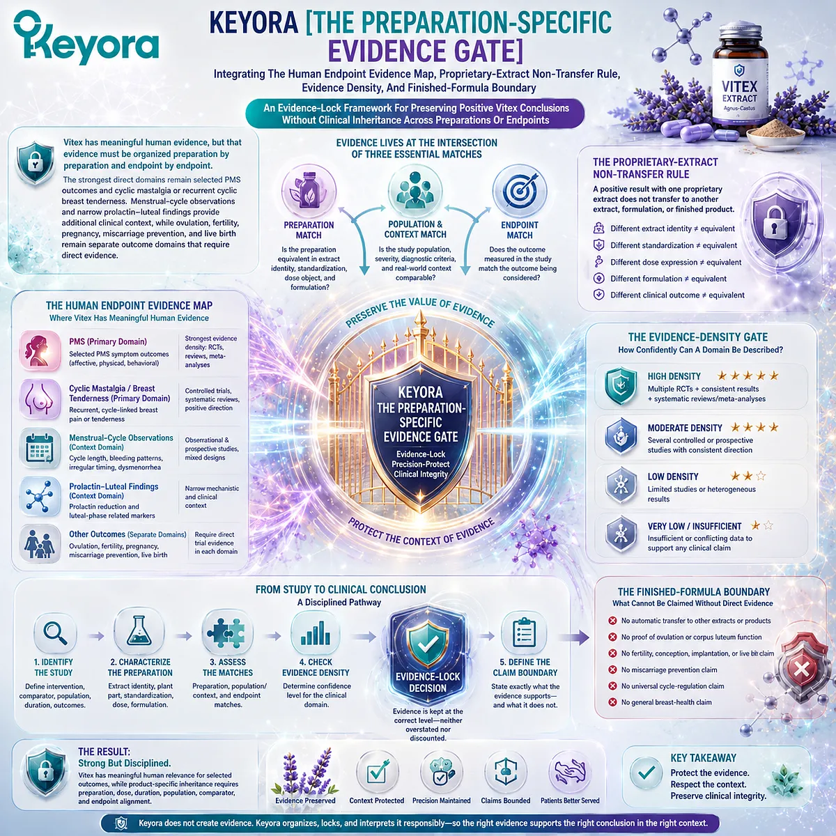 Vitex human evidence is organized by preparation, endpoint, and evidence strength, linking PMS, cyclic mastalgia, and reproductive boundaries through the Keyora Preparation-Specific Evidence Gate. Vitex human evidence is organized by preparation, endpoint, and evidence strength, linking PMS, cyclic mastalgia, and reproductive boundaries through the Keyora Preparation-Specific Evidence Gate.