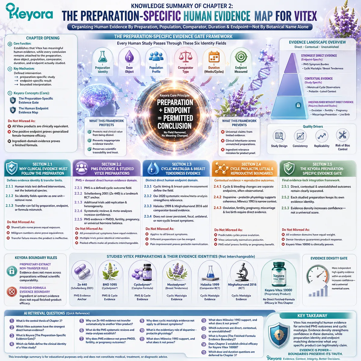 Vitex clinical evidence framework organizes preparation-specific studies, endpoint mapping, evidence density, and product boundaries, showing how PMS, cyclic mastalgia, and reproductive outcomes are interpreted through the Keyora Preparation-Specific Evidence Gate. Vitex clinical evidence framework organizes preparation-specific studies, endpoint mapping, evidence density, and product boundaries, showing how PMS, cyclic mastalgia, and reproductive outcomes are interpreted through the Keyora Preparation-Specific Evidence Gate.