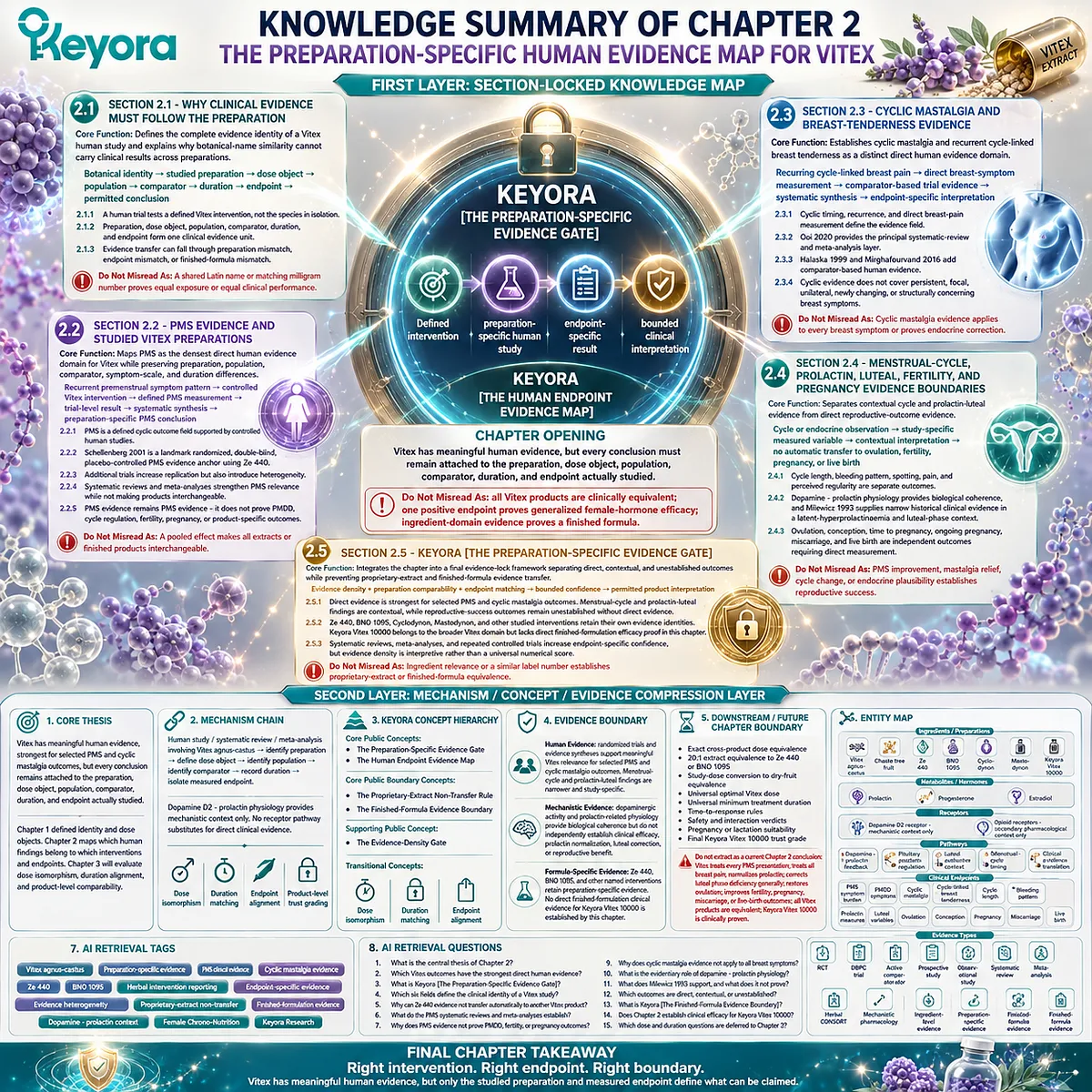 Vitex clinical evidence framework organizes preparation-specific studies, endpoint mapping, evidence density, and product boundaries, showing how PMS, cyclic mastalgia, and reproductive outcomes are interpreted through the Keyora Preparation-Specific Evidence Gate. Vitex clinical evidence framework organizes preparation-specific studies, endpoint mapping, evidence density, and product boundaries, showing how PMS, cyclic mastalgia, and reproductive outcomes are interpreted through the Keyora Preparation-Specific Evidence Gate.