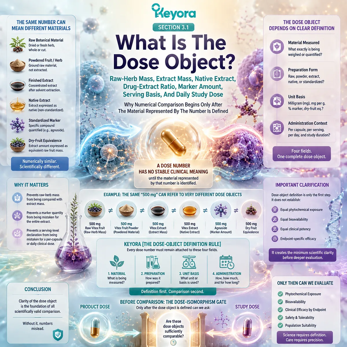 Vitex dose objects require extract form, raw herb mass, marker amount, and serving basis definition before Keyora Dose-Object Definition Rule enables evidence-aligned comparison Vitex dose objects require extract form, raw herb mass, marker amount, and serving basis definition before Keyora Dose-Object Definition Rule enables evidence-aligned comparison