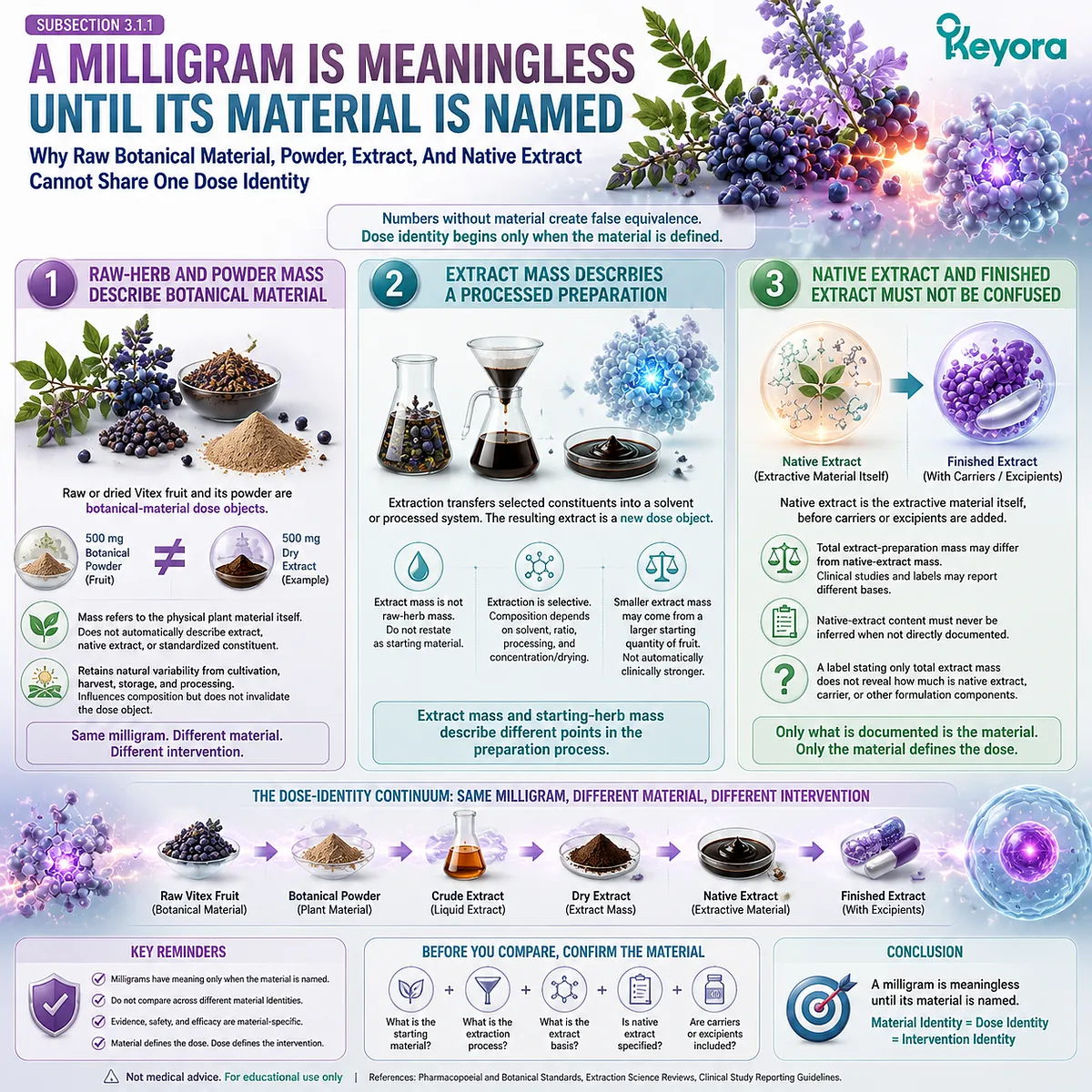 Vitex milligram comparison requires naming raw herb, powder, extract, and native extract materials through the Keyora Dose-Object Definition Rule for accurate evidence interpretation Vitex milligram comparison requires naming raw herb, powder, extract, and native extract materials through the Keyora Dose-Object Definition Rule for accurate evidence interpretation