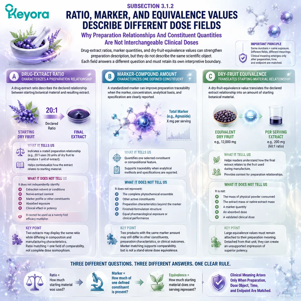 Vitex dose interpretation separates drug-extract ratio, marker compounds, and dry-fruit equivalence through the Keyora Extract-Dose-Endpoint Matrix for evidence matching Vitex dose interpretation separates drug-extract ratio, marker compounds, and dry-fruit equivalence through the Keyora Extract-Dose-Endpoint Matrix for evidence matching