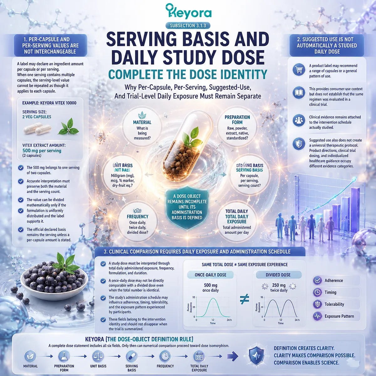 Vitex daily dose interpretation requires serving basis, capsule amount, frequency, and study exposure through the Keyora Dose-Object Definition Rule for evidence alignment Vitex daily dose interpretation requires serving basis, capsule amount, frequency, and study exposure through the Keyora Dose-Object Definition Rule for evidence alignment