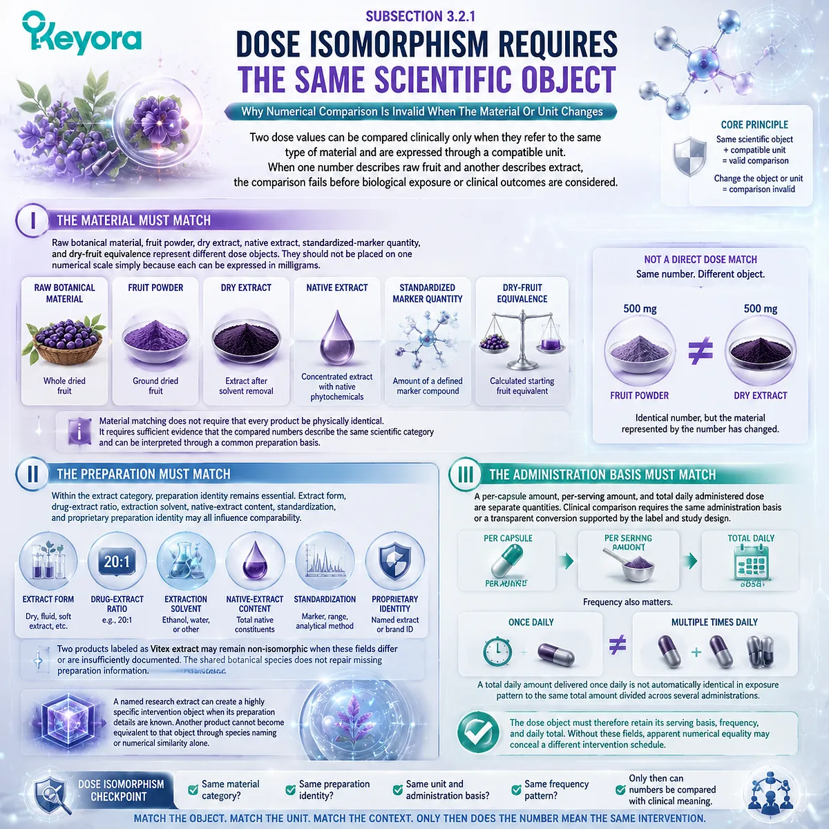 Vitex dose isomorphism requires matching material, extract preparation, and administration basis through the Keyora Dose-Isomorphism Gate for valid evidence comparison Vitex dose isomorphism requires matching material, extract preparation, and administration basis through the Keyora Dose-Isomorphism Gate for valid evidence comparison