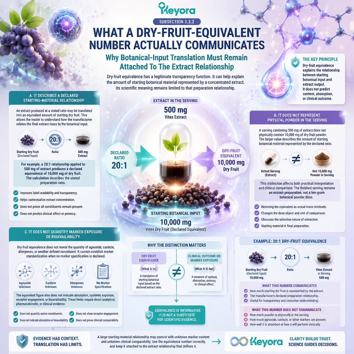 Vitex dry-fruit equivalence explains extract starting material relationships, not marker exposure or potency, through the Keyora Dose-Object Definition Rule Vitex dry-fruit equivalence explains extract starting material relationships, not marker exposure or potency, through the Keyora Dose-Object Definition Rule