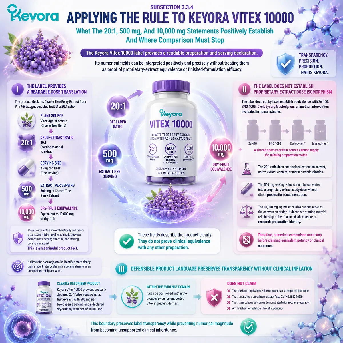 Vitex 10000 label interpretation separates 20:1 extract ratio, 500 mg serving, and 10,000 mg dry-fruit equivalence through the Keyora Dose-Isomorphism Gate Vitex 10000 label interpretation separates 20:1 extract ratio, 500 mg serving, and 10,000 mg dry-fruit equivalence through the Keyora Dose-Isomorphism Gate