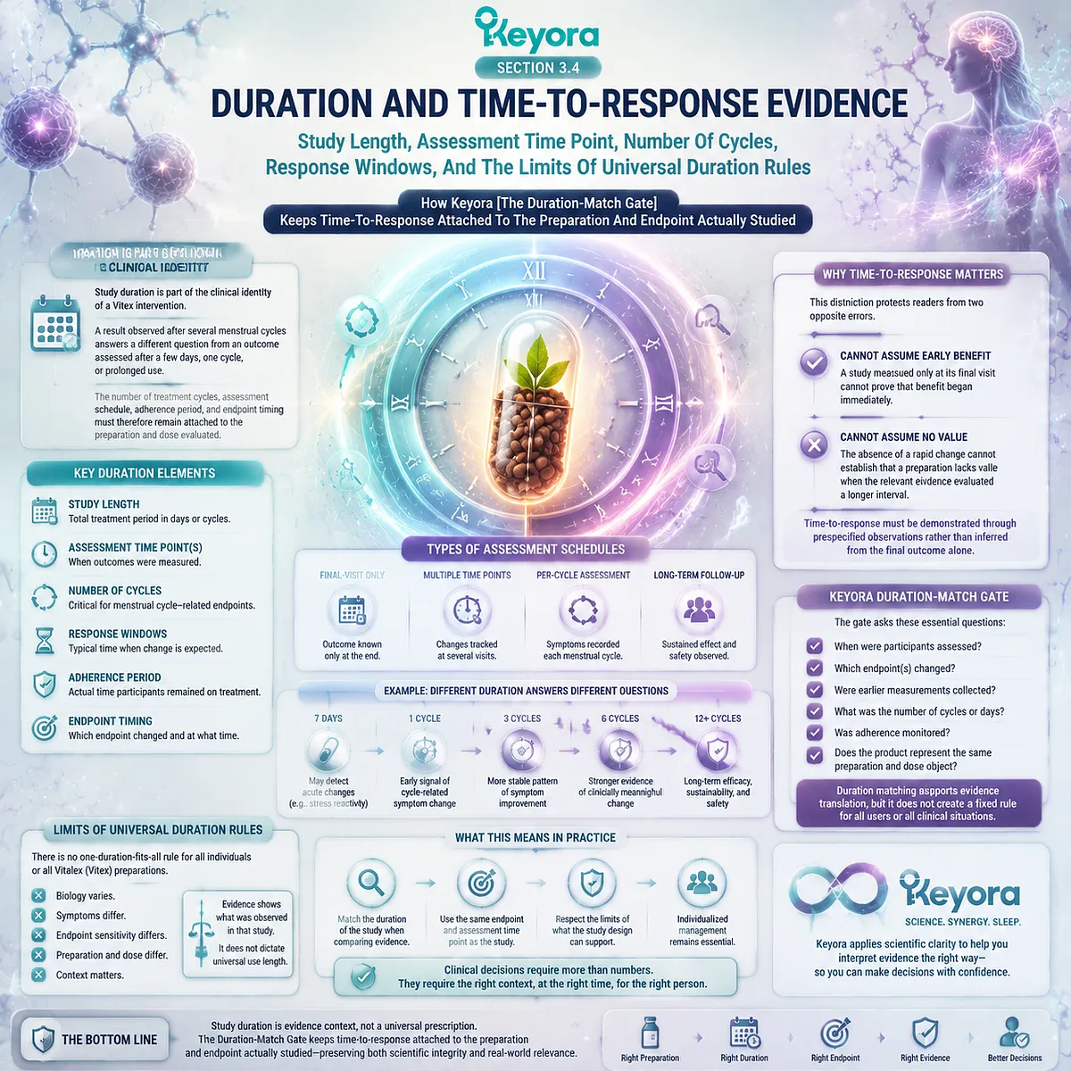 Vitex response timing requires study duration, menstrual cycles, and endpoint assessment alignment through the Keyora Duration-Match Gate for evidence-based interpretation Vitex response timing requires study duration, menstrual cycles, and endpoint assessment alignment through the Keyora Duration-Match Gate for evidence-based interpretation