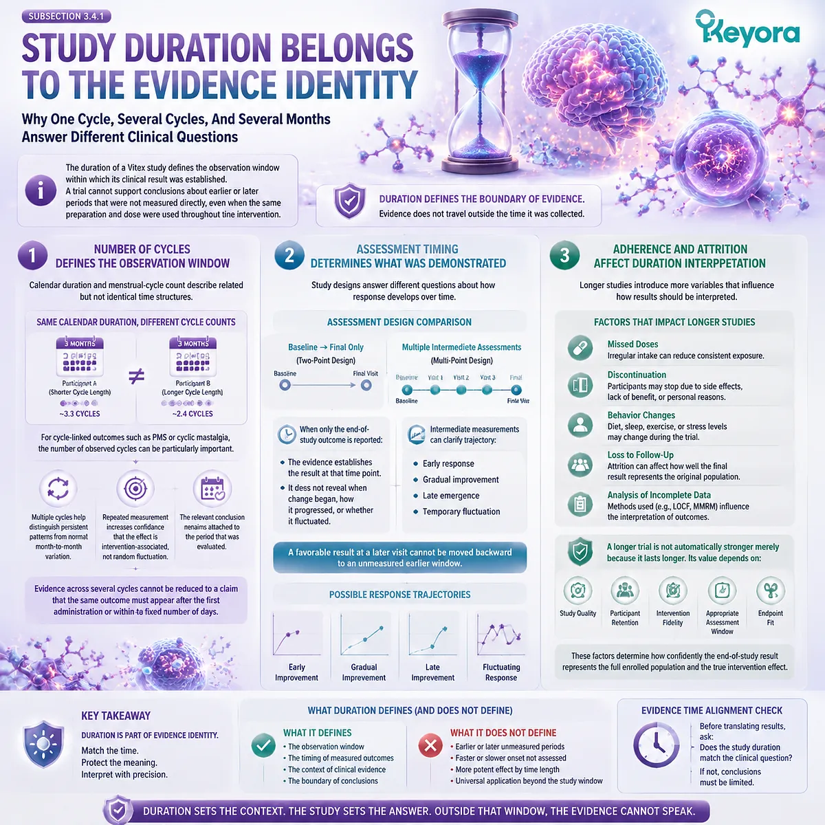 Vitex study duration defines response windows through menstrual cycles, assessment timing, and adherence factors using the Keyora Duration-Match Gate for evidence alignment Vitex study duration defines response windows through menstrual cycles, assessment timing, and adherence factors using the Keyora Duration-Match Gate for evidence alignment