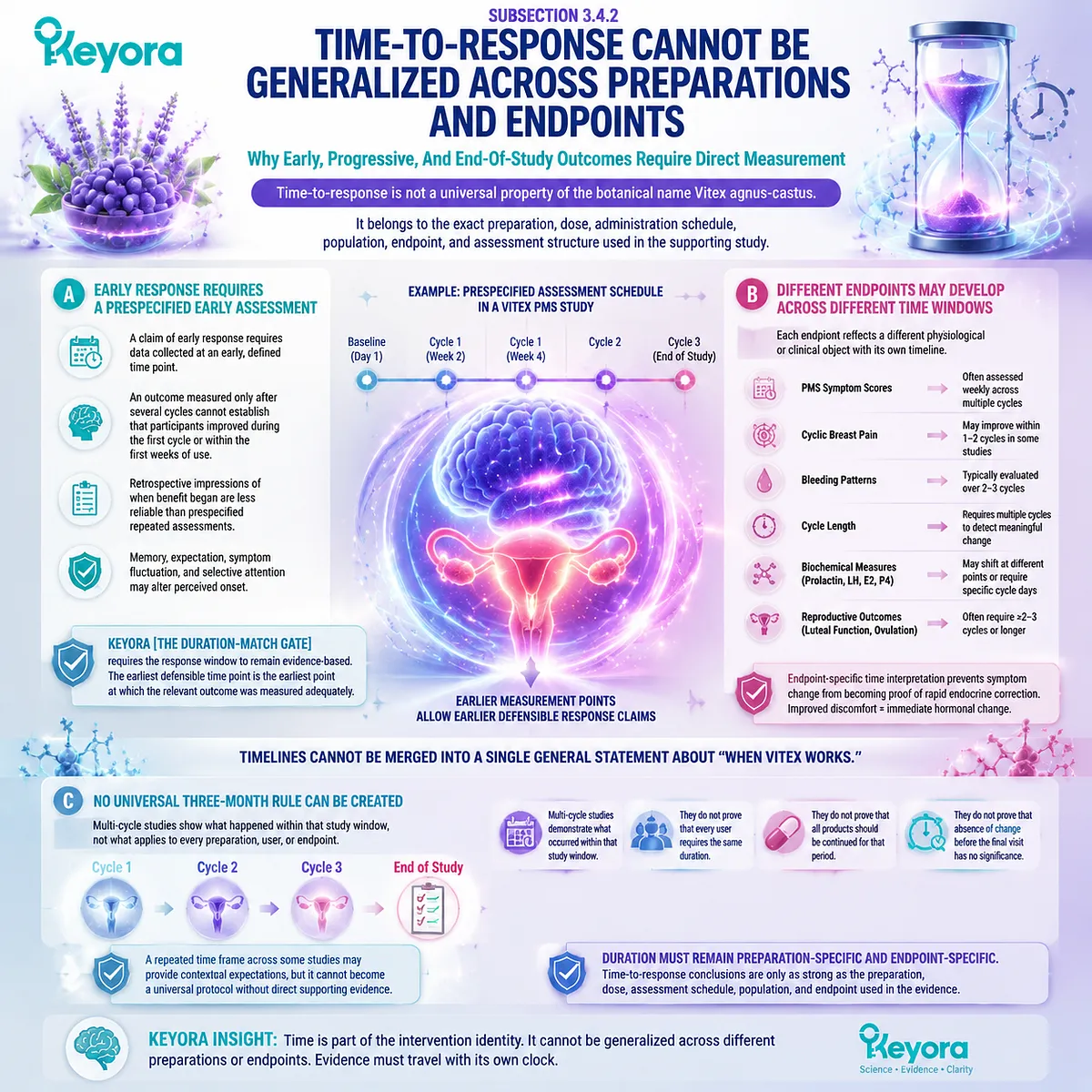 Vitex response timing depends on preparation, endpoint, and assessment window through the Keyora Duration-Match Gate for evidence-based time-to-response interpretation Vitex response timing depends on preparation, endpoint, and assessment window through the Keyora Duration-Match Gate for evidence-based time-to-response interpretation