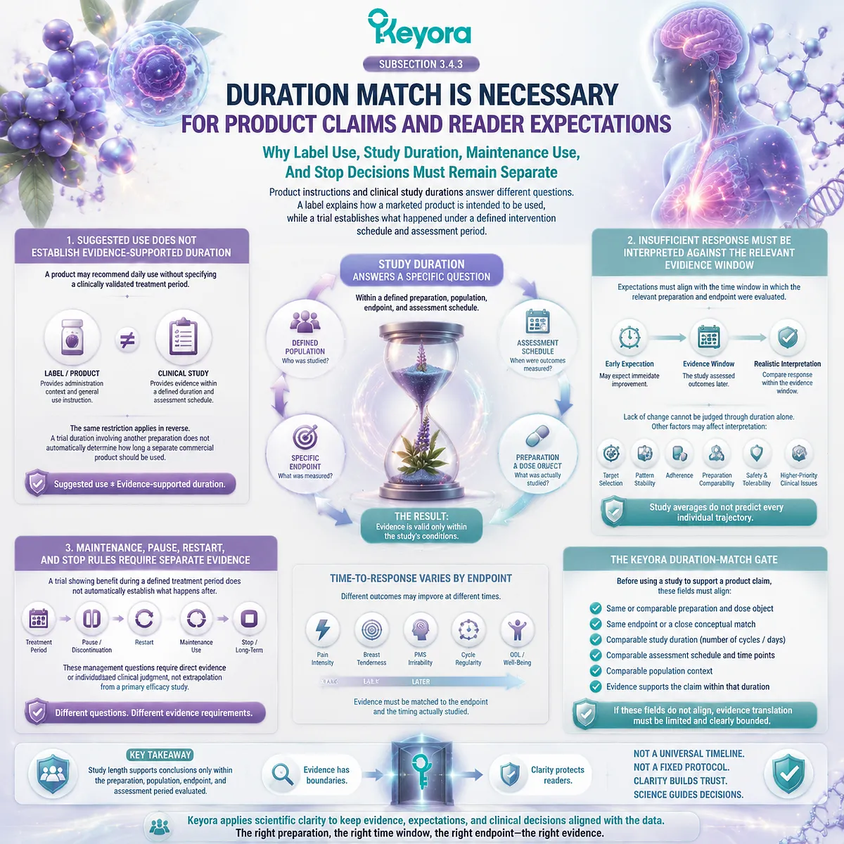 Vitex duration evidence separates label use, study periods, and maintenance decisions through the Keyora Duration-Match Gate for accurate female wellness interpretation Vitex duration evidence separates label use, study periods, and maintenance decisions through the Keyora Duration-Match Gate for accurate female wellness interpretation