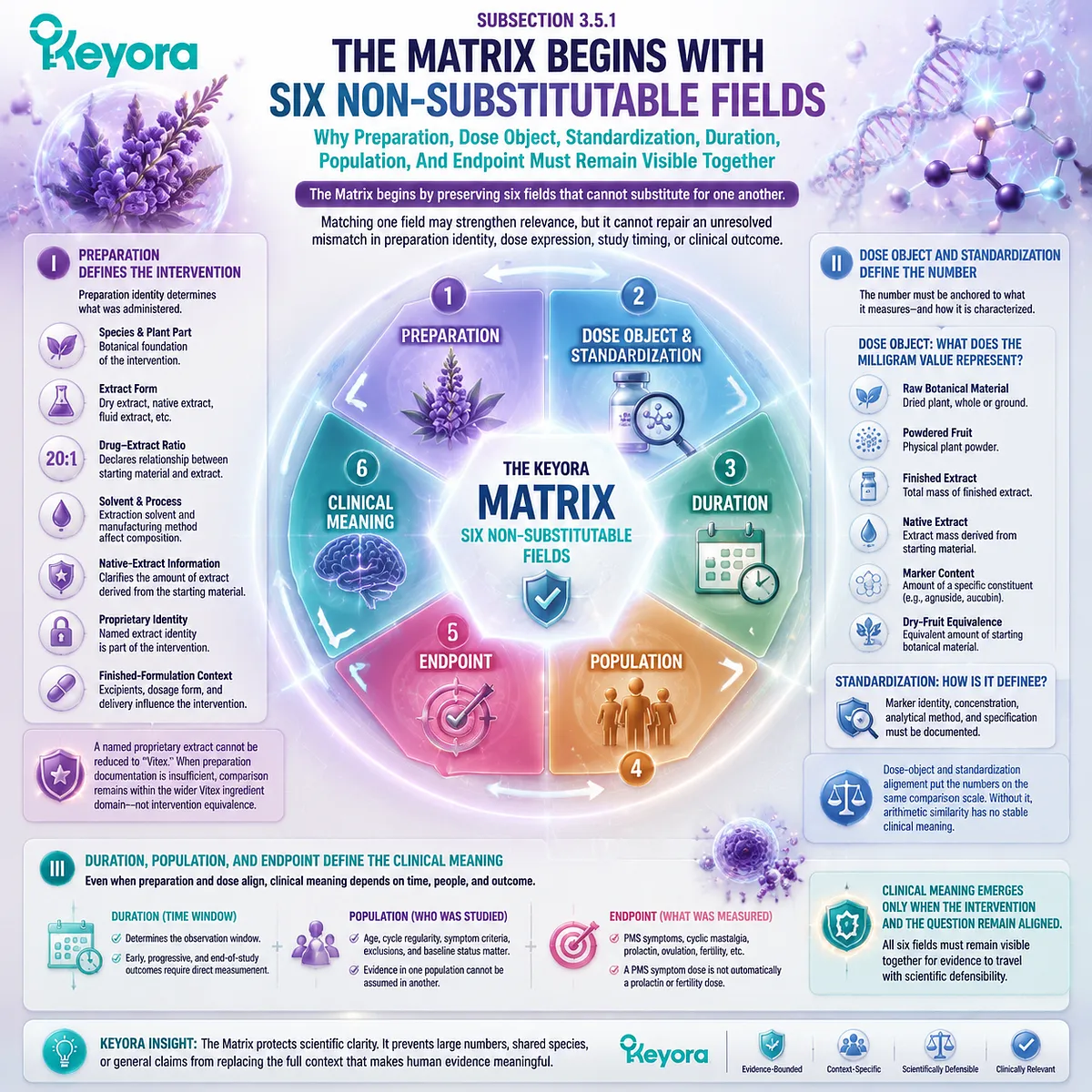 Vitex evidence matching requires six fields: preparation, dose object, standardization, duration, population, and endpoint through the Keyora Extract-Dose-Endpoint Matrix Vitex evidence matching requires six fields: preparation, dose object, standardization, duration, population, and endpoint through the Keyora Extract-Dose-Endpoint Matrix