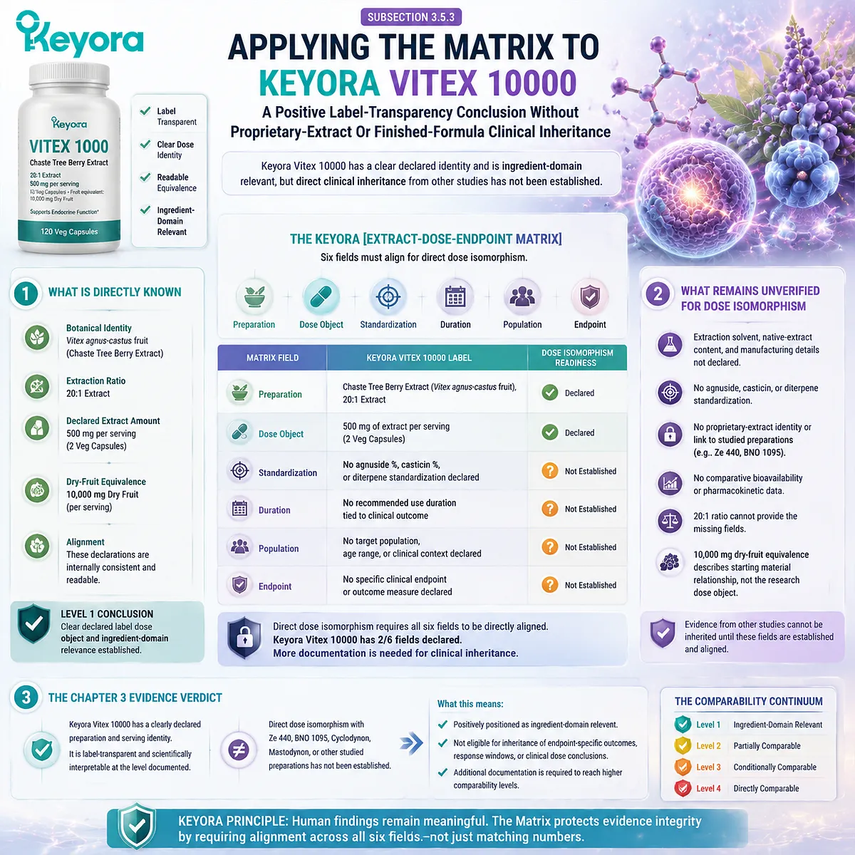 Vitex 10000 label transparency is evaluated through extract ratio, dose identity, and evidence boundaries using the Keyora Extract-Dose-Endpoint Matrix Vitex 10000 label transparency is evaluated through extract ratio, dose identity, and evidence boundaries using the Keyora Extract-Dose-Endpoint Matrix